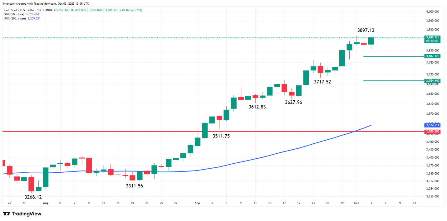 Gold price chart showing XAU/USD climbing to an all-time high near $3,900 in October 2025, signaling investor demand for safe-haven assets.