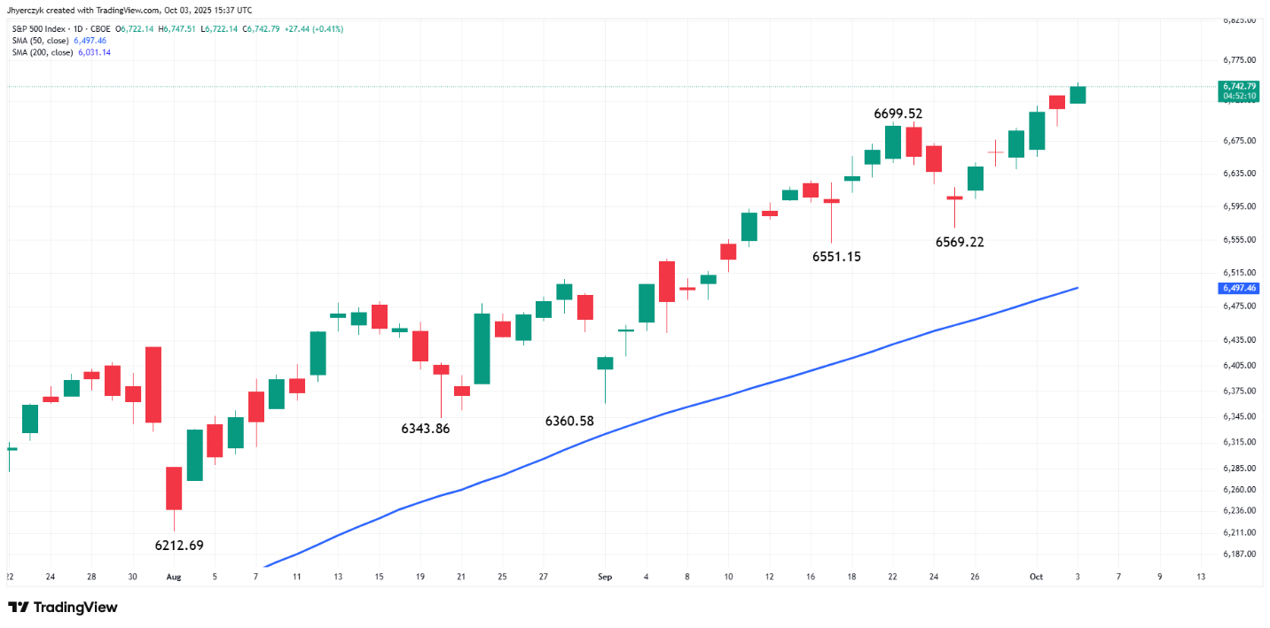 Chart displaying the S&P 500 index rising steadily through September and October 2025, marking its fifth consecutive monthly gain amid a government shutdown.