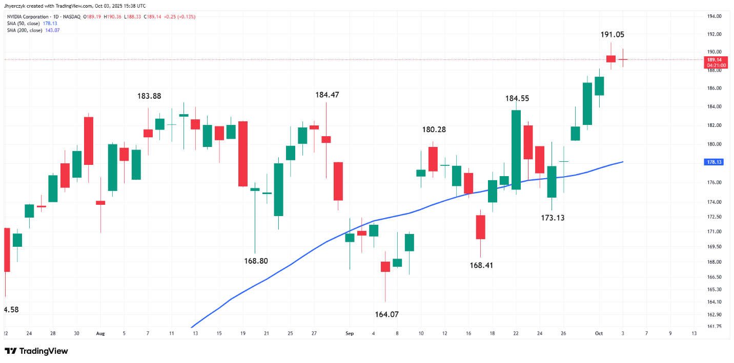 Line chart showing Nvidia (NVDA) share price climbing to a record high in early October 2025, reflecting strong investor demand for AI stocks.