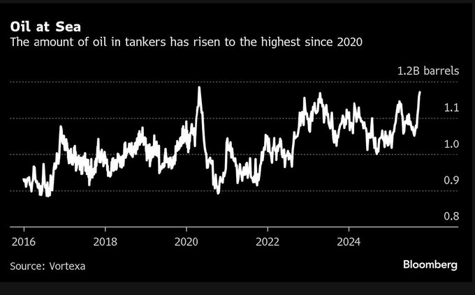 Line chart showing global crude inventories and floating storage rising toward 2020 levels, signaling an oversupplied physical market.