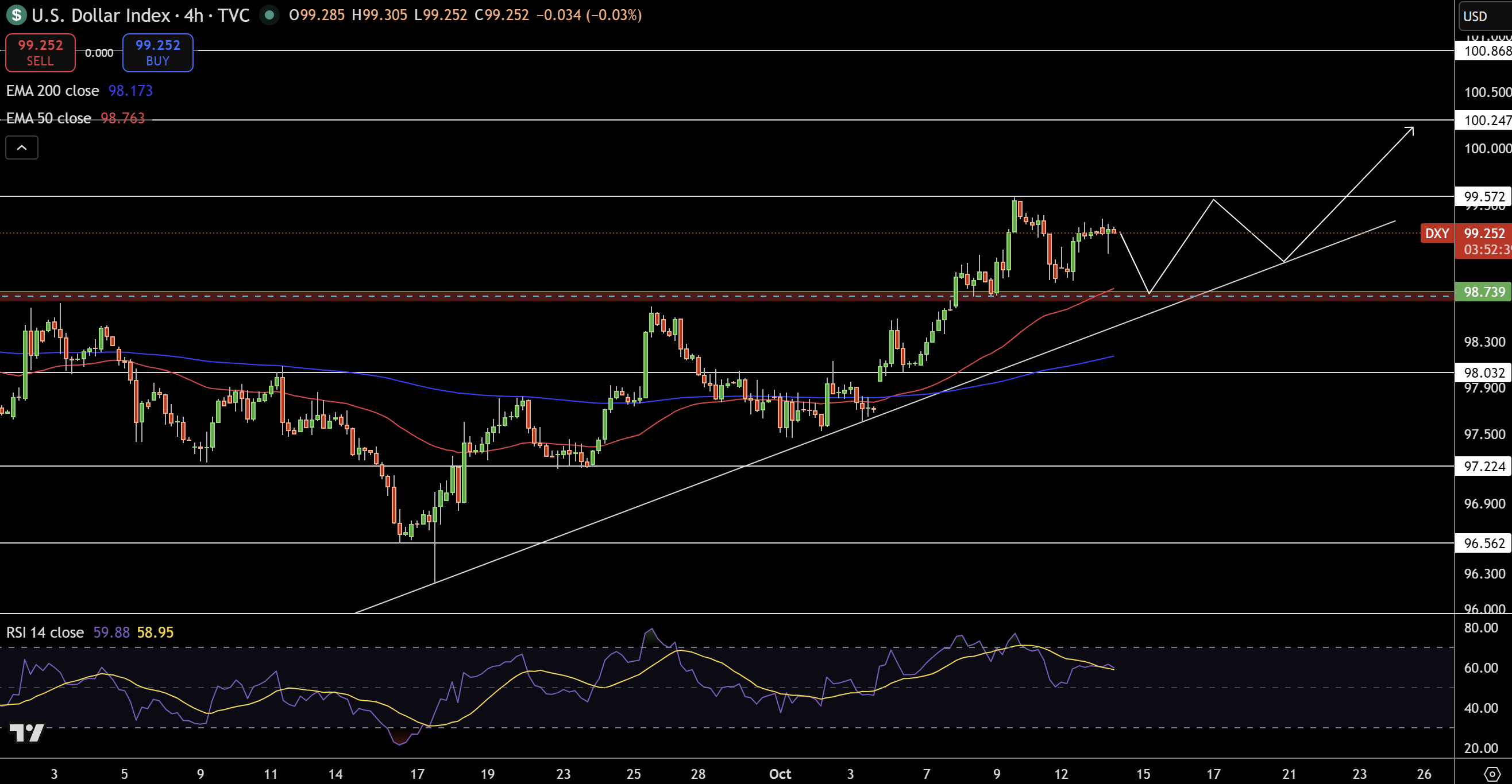 Dollar Index Price Chart - Source: Tradingview