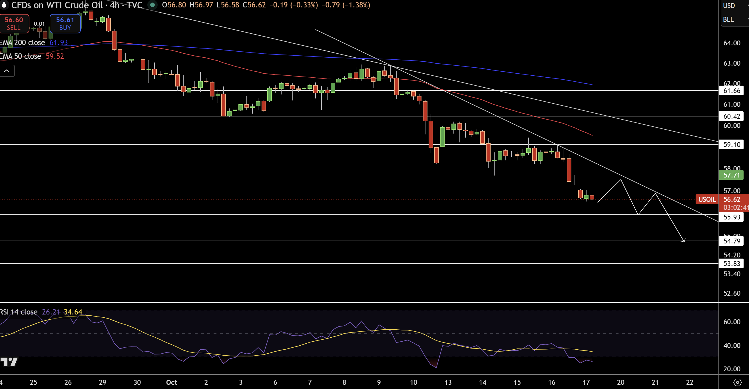 WTI Price Chart