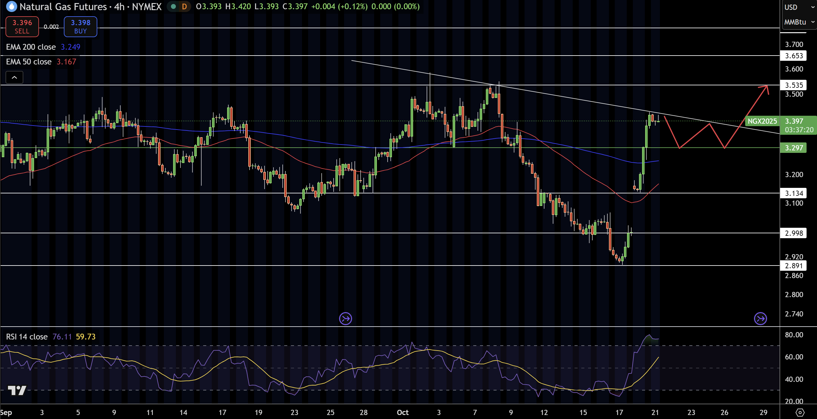 Natural Gas (NG) Price Chart