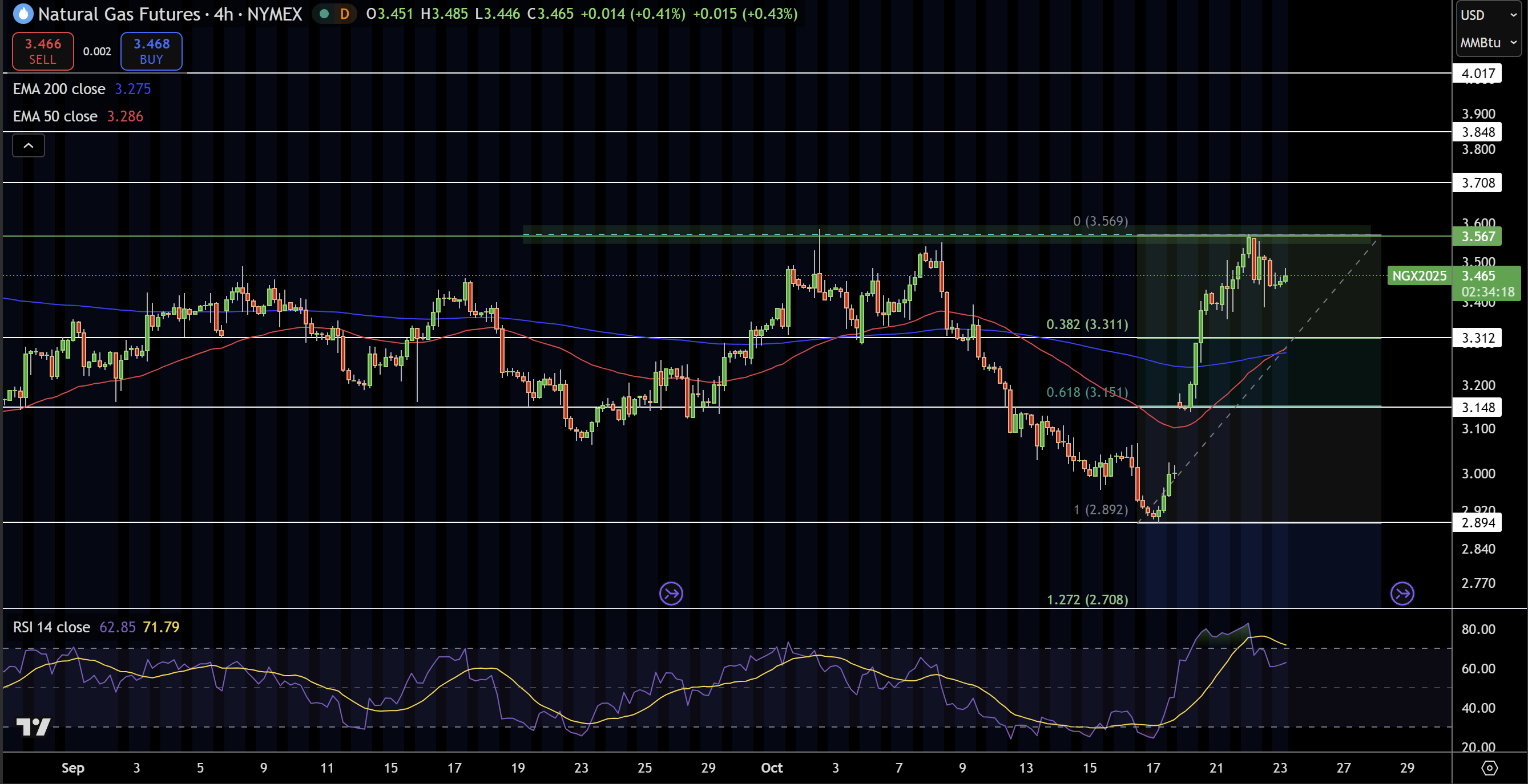 Natural Gas (NG) Price Chart