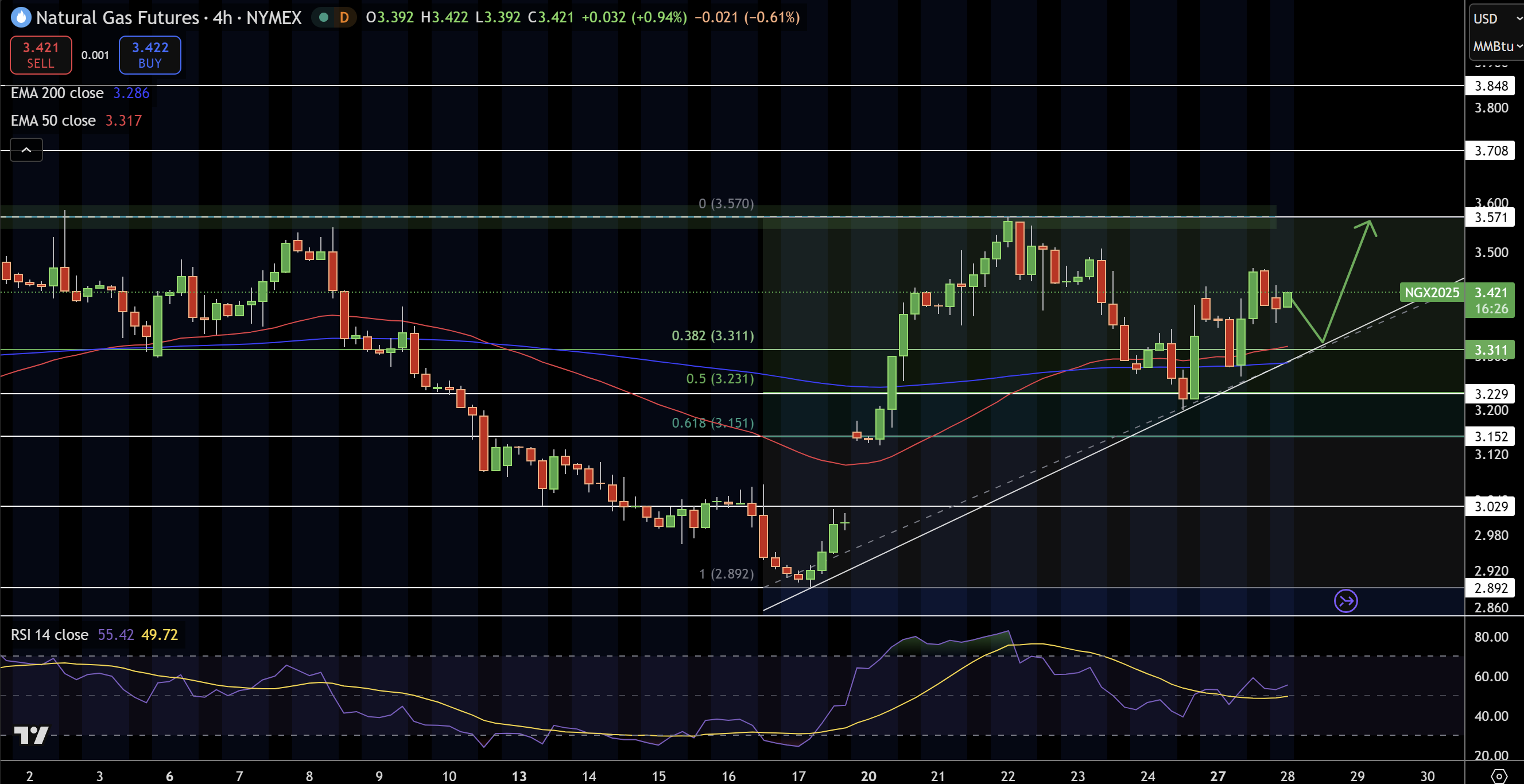 Natural Gas (NG) Price Chart