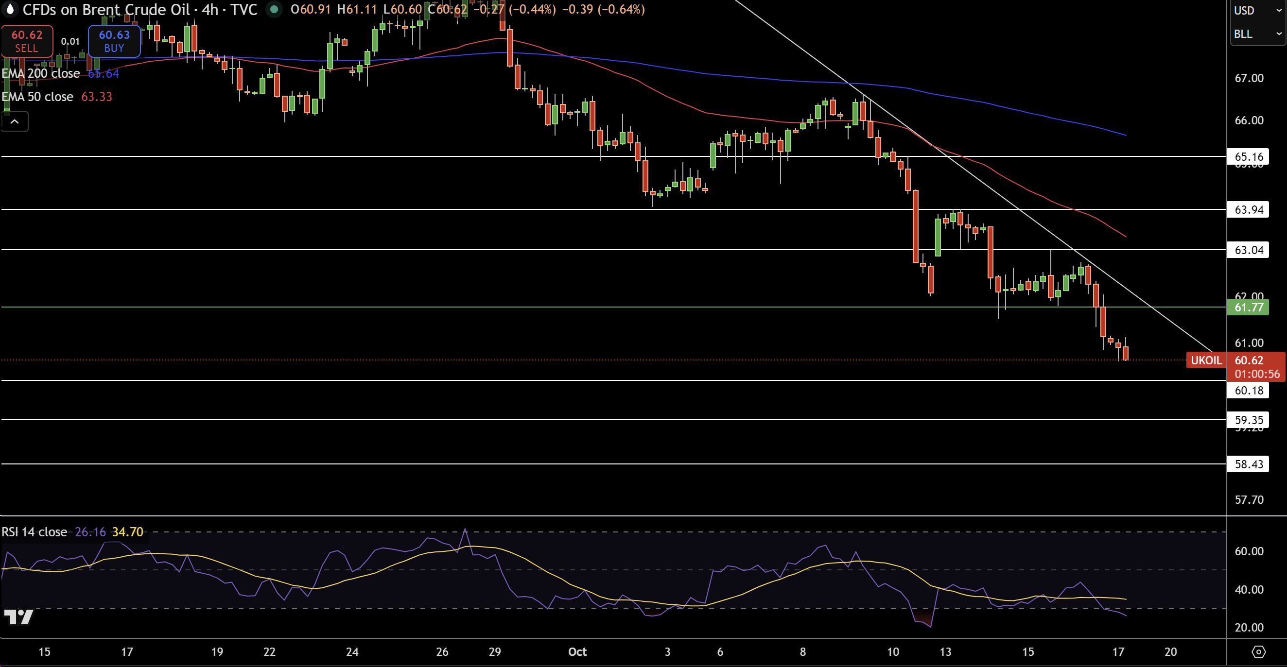 Brent Price Chart