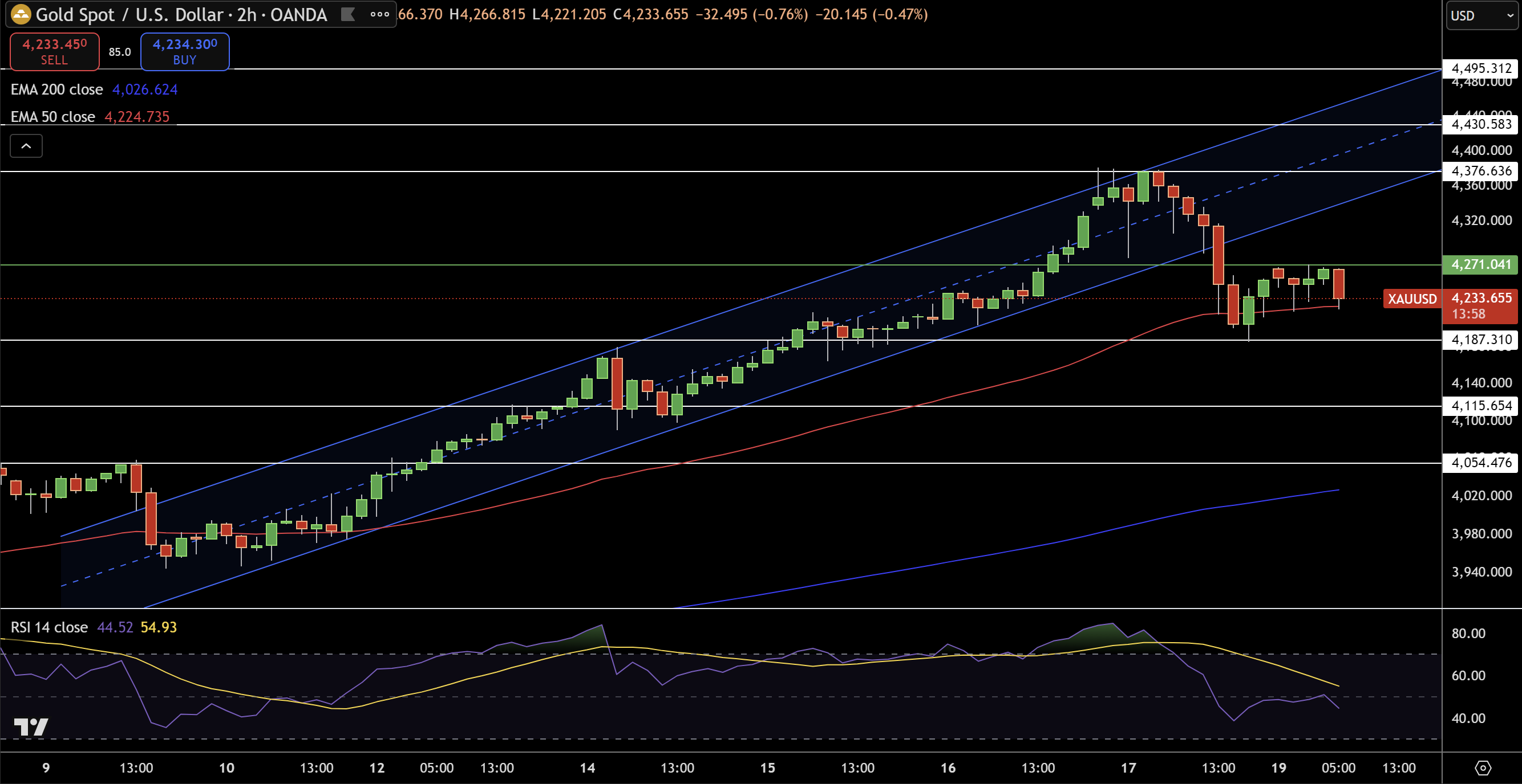 Gold – Chart