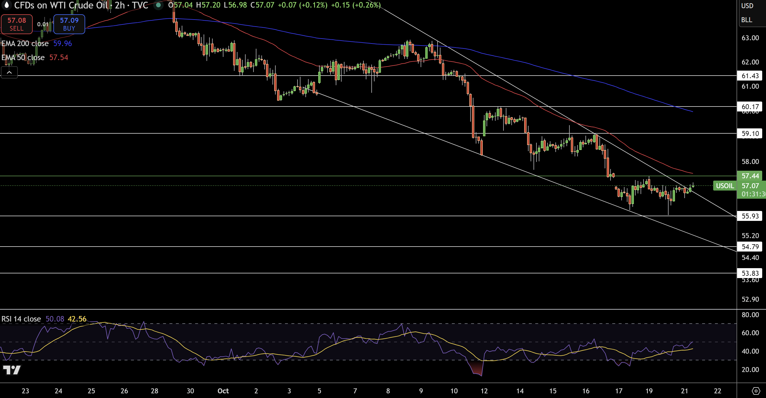 WTI Price Chart