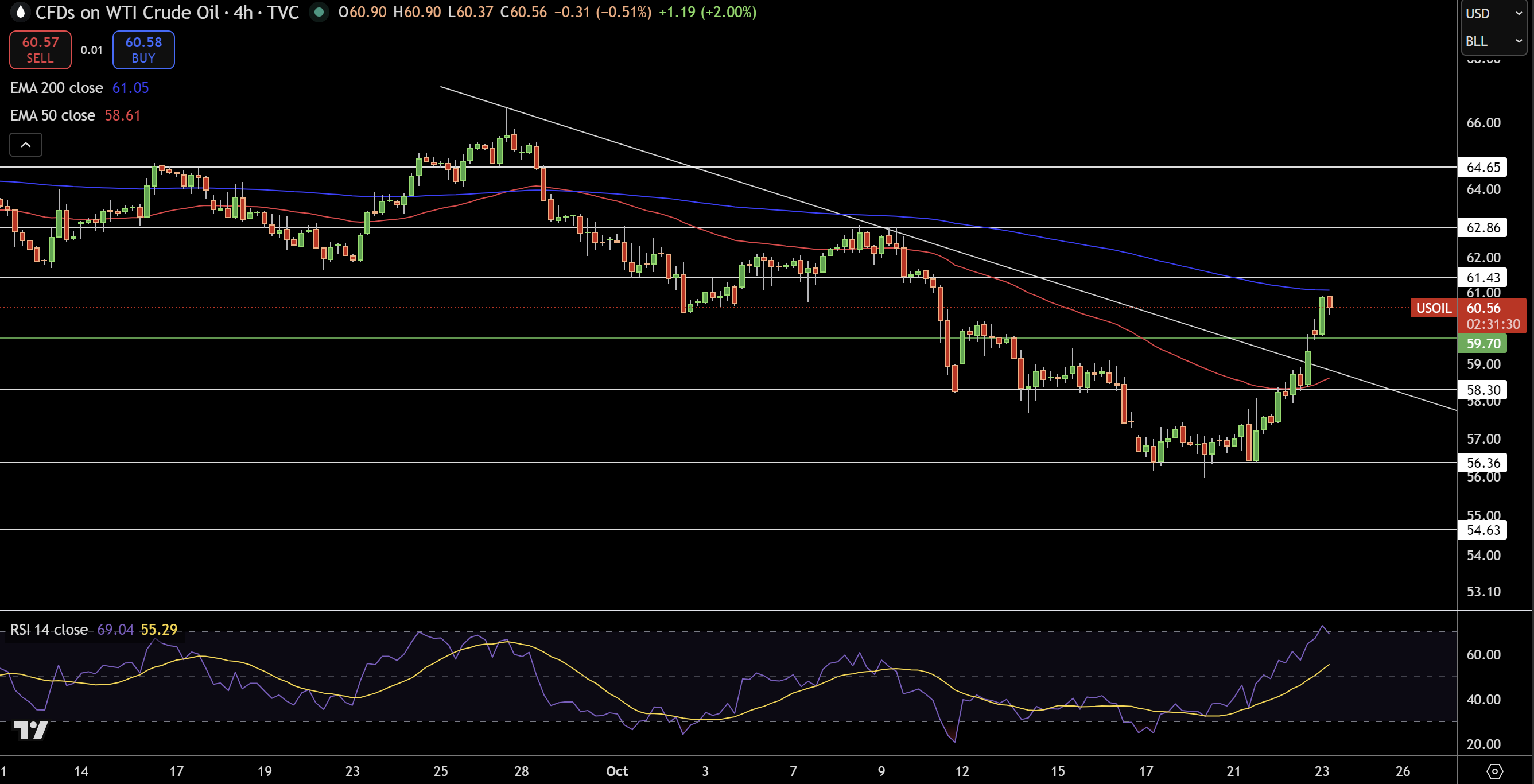 WTI Price Chart