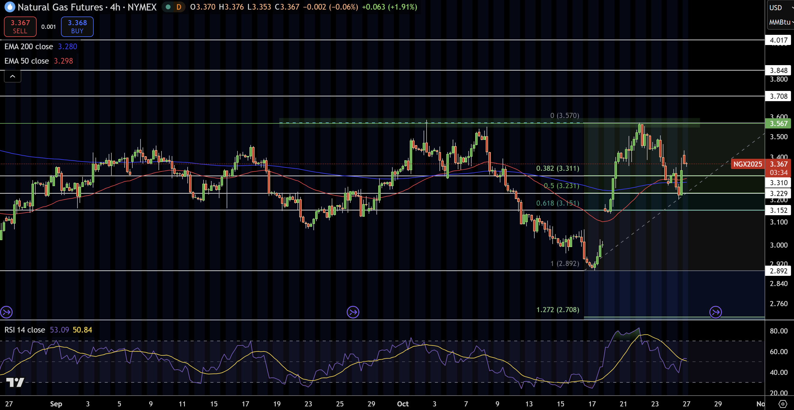 Natural Gas (NG) Price Chart