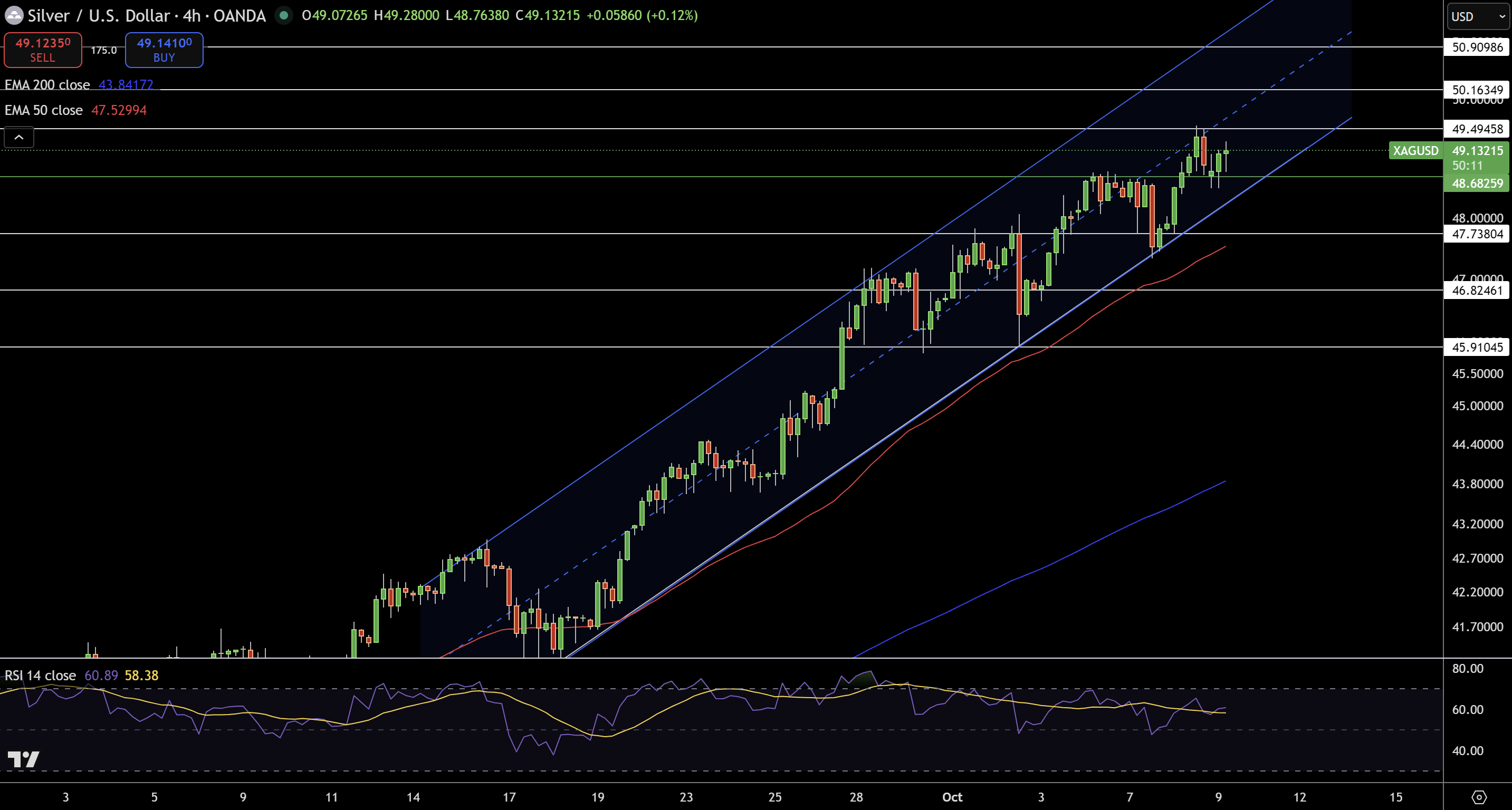 Silver – Chart