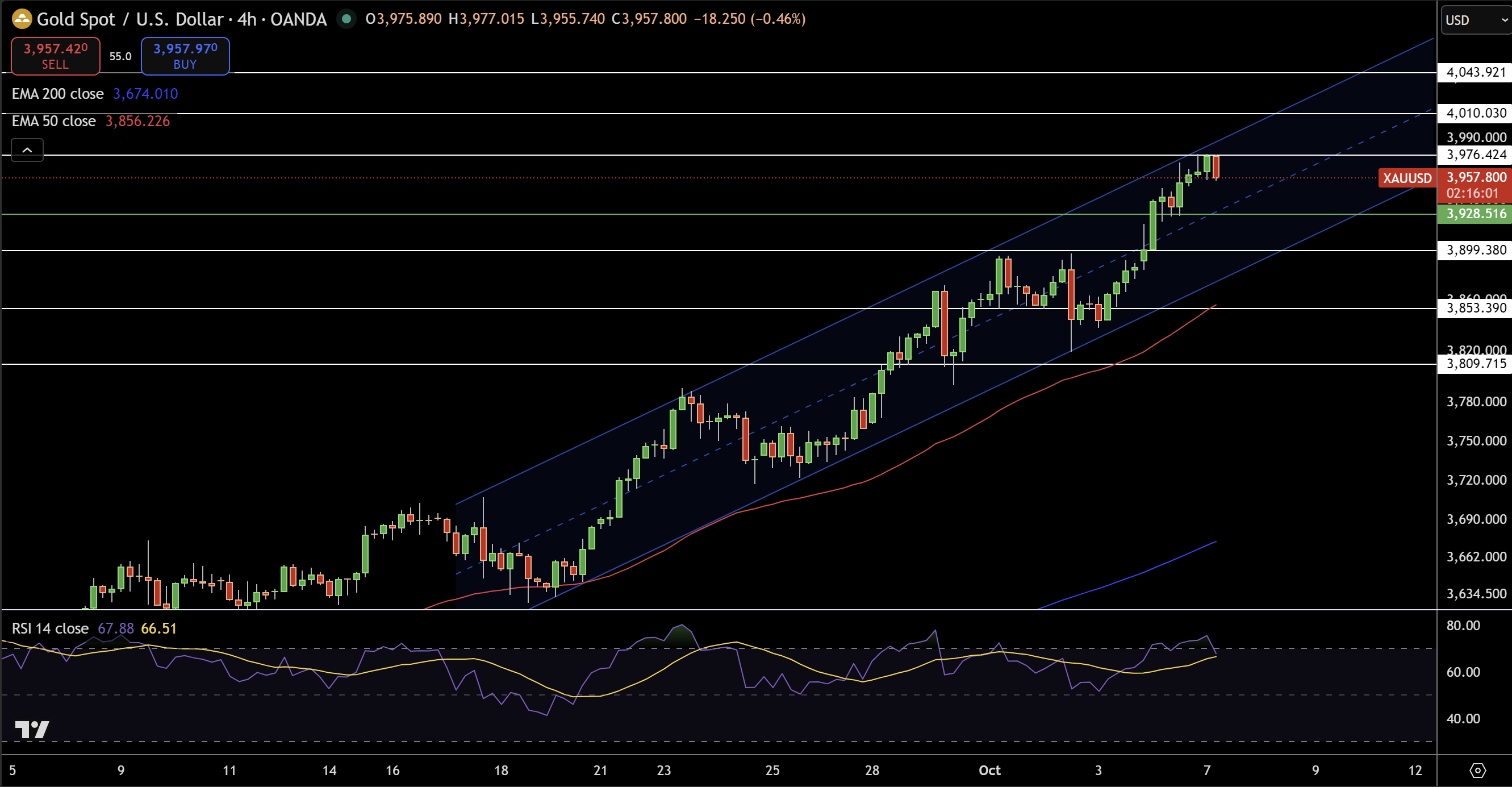 Gold – Chart