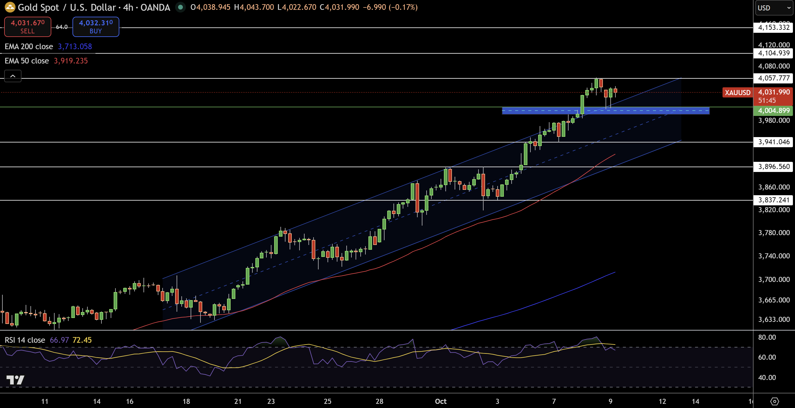 Gold – Chart