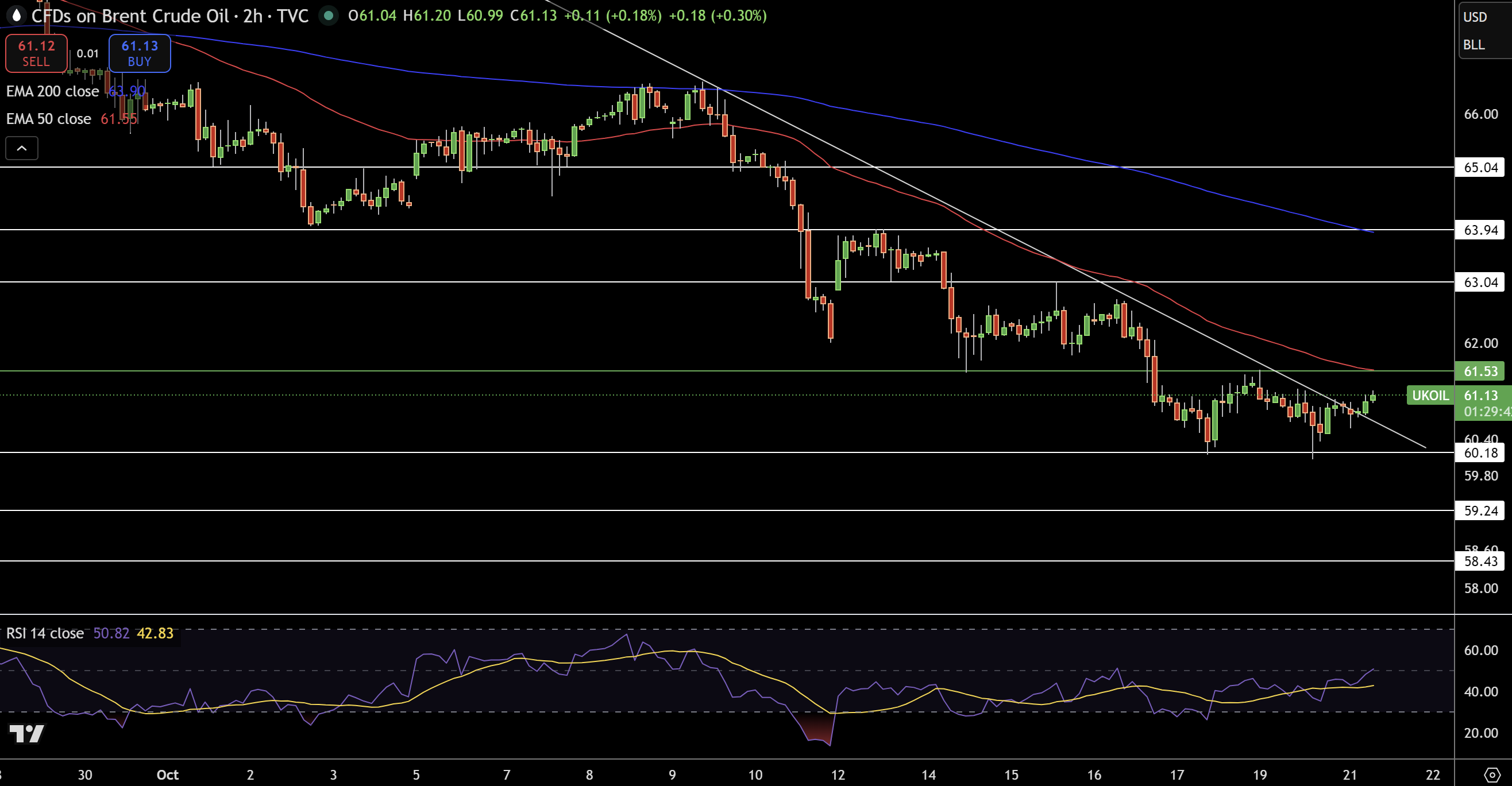 Brent Price Chart
