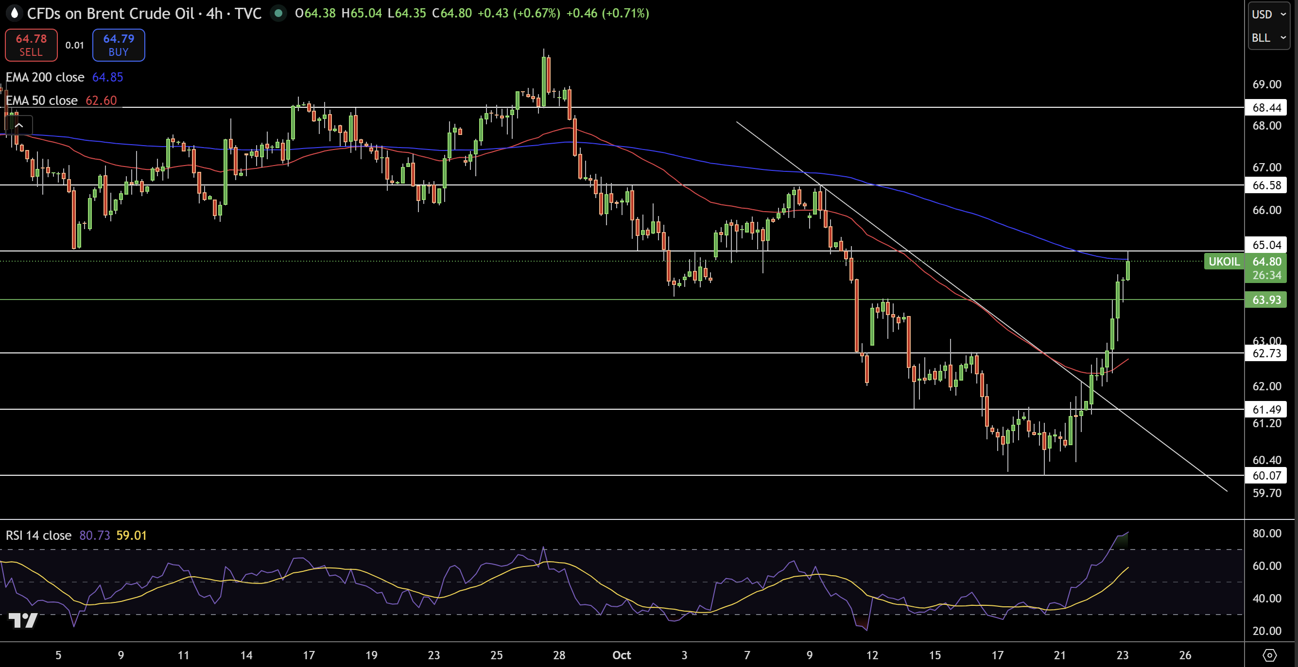 Brent Price Chart