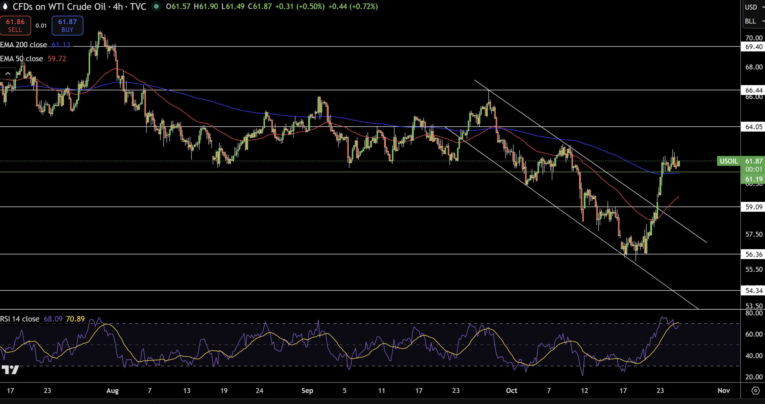 WTI Price Chart