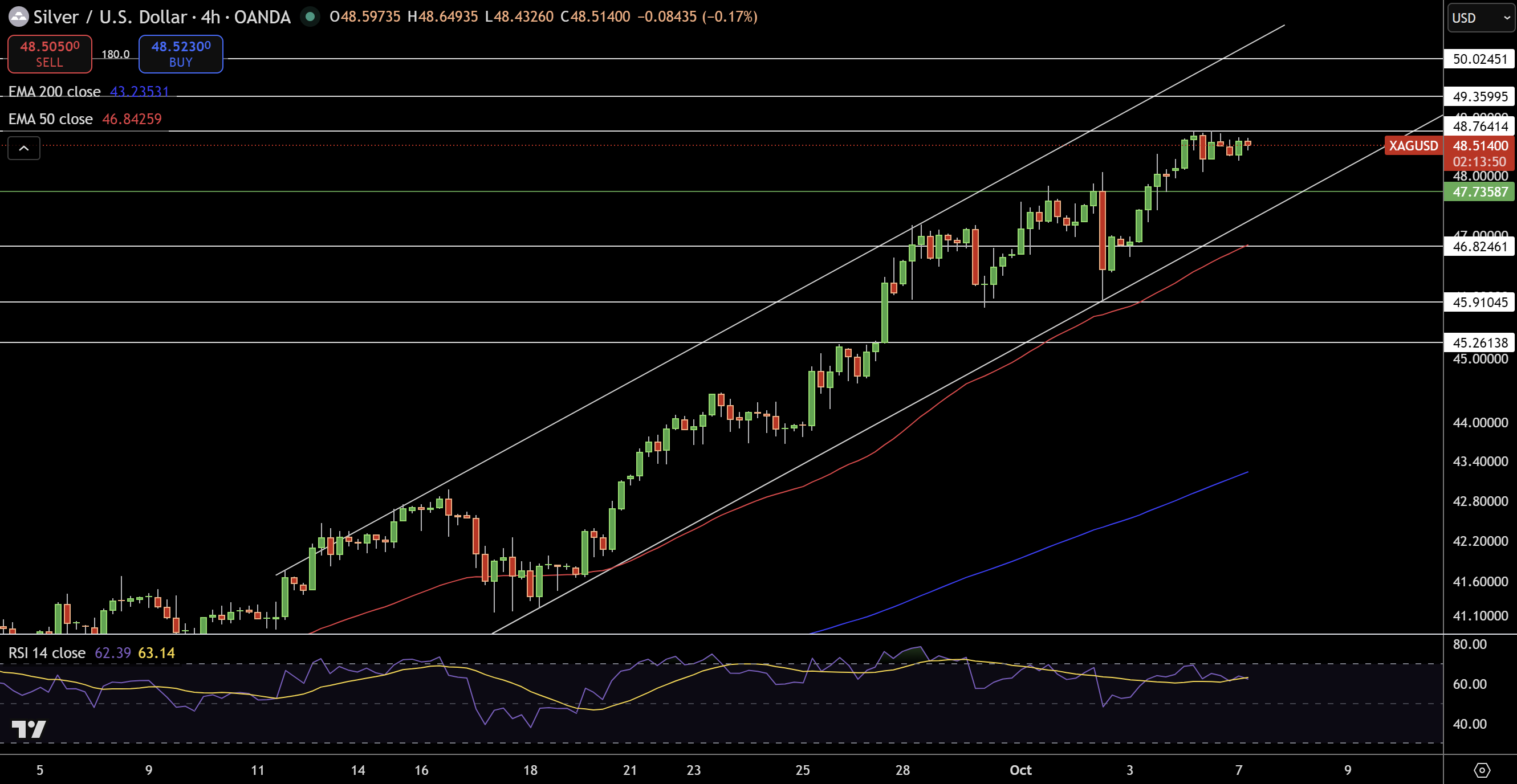 Silver – Chart