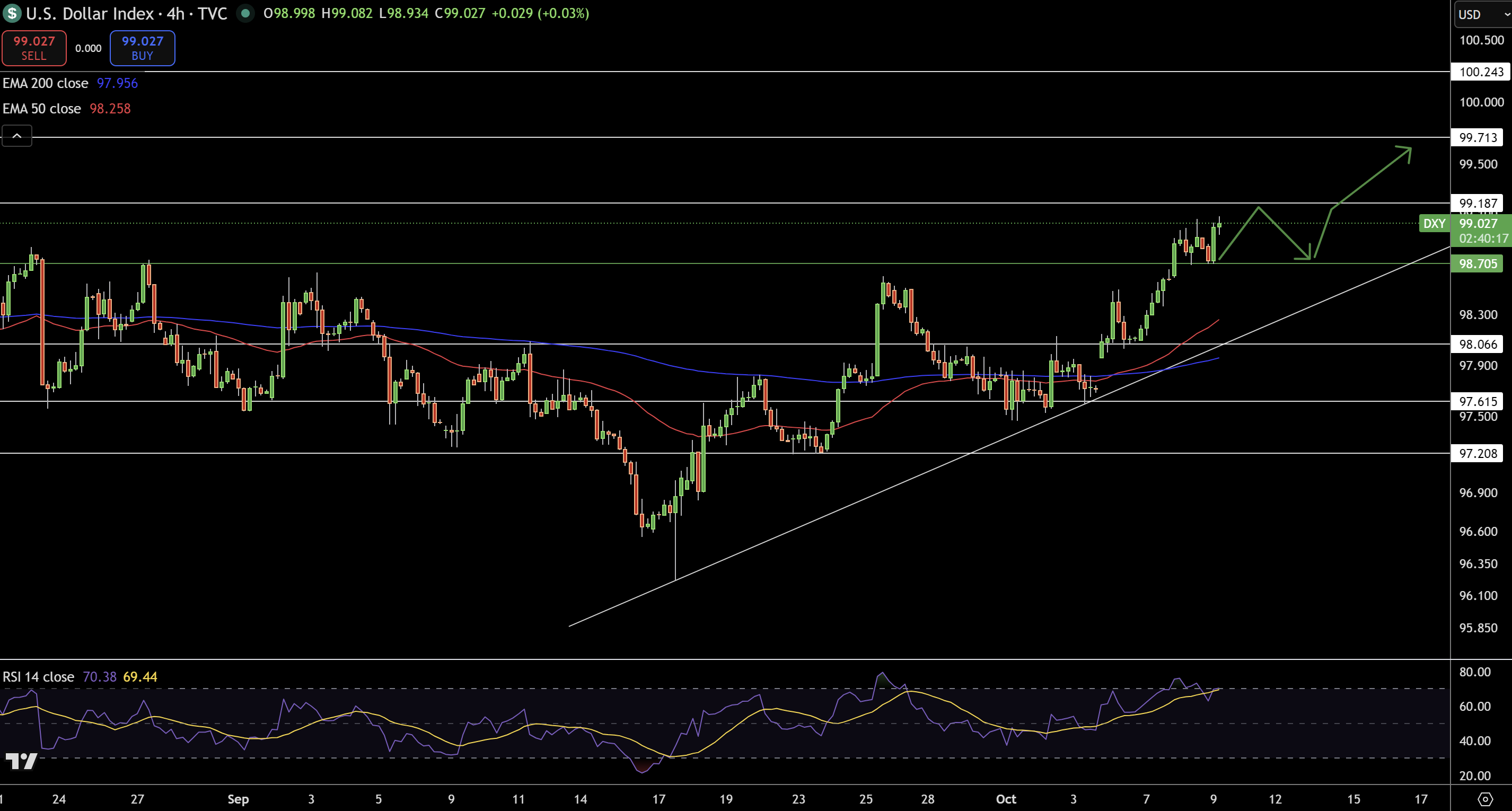 Dollar Index Price Chart - Source: Tradingview
