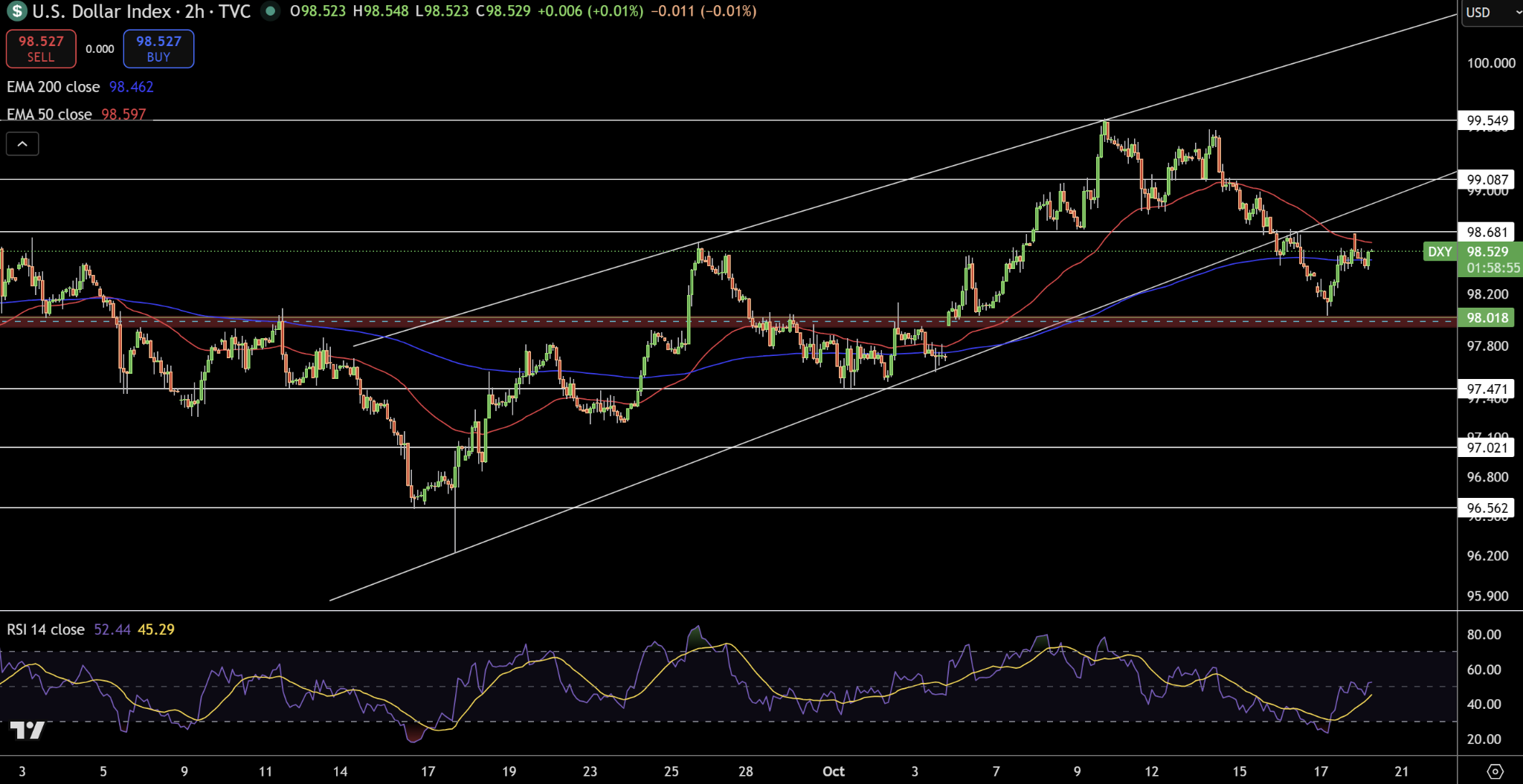 Dollar Index Price Chart - Source: Tradingview