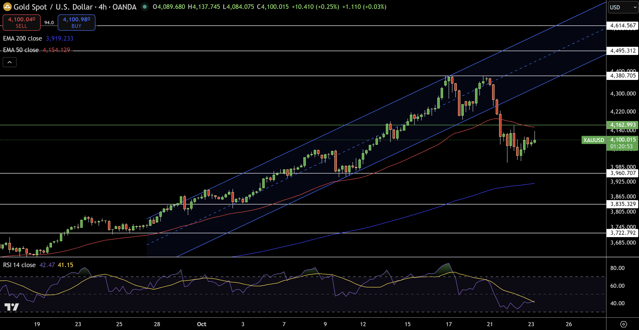 Gold – Chart