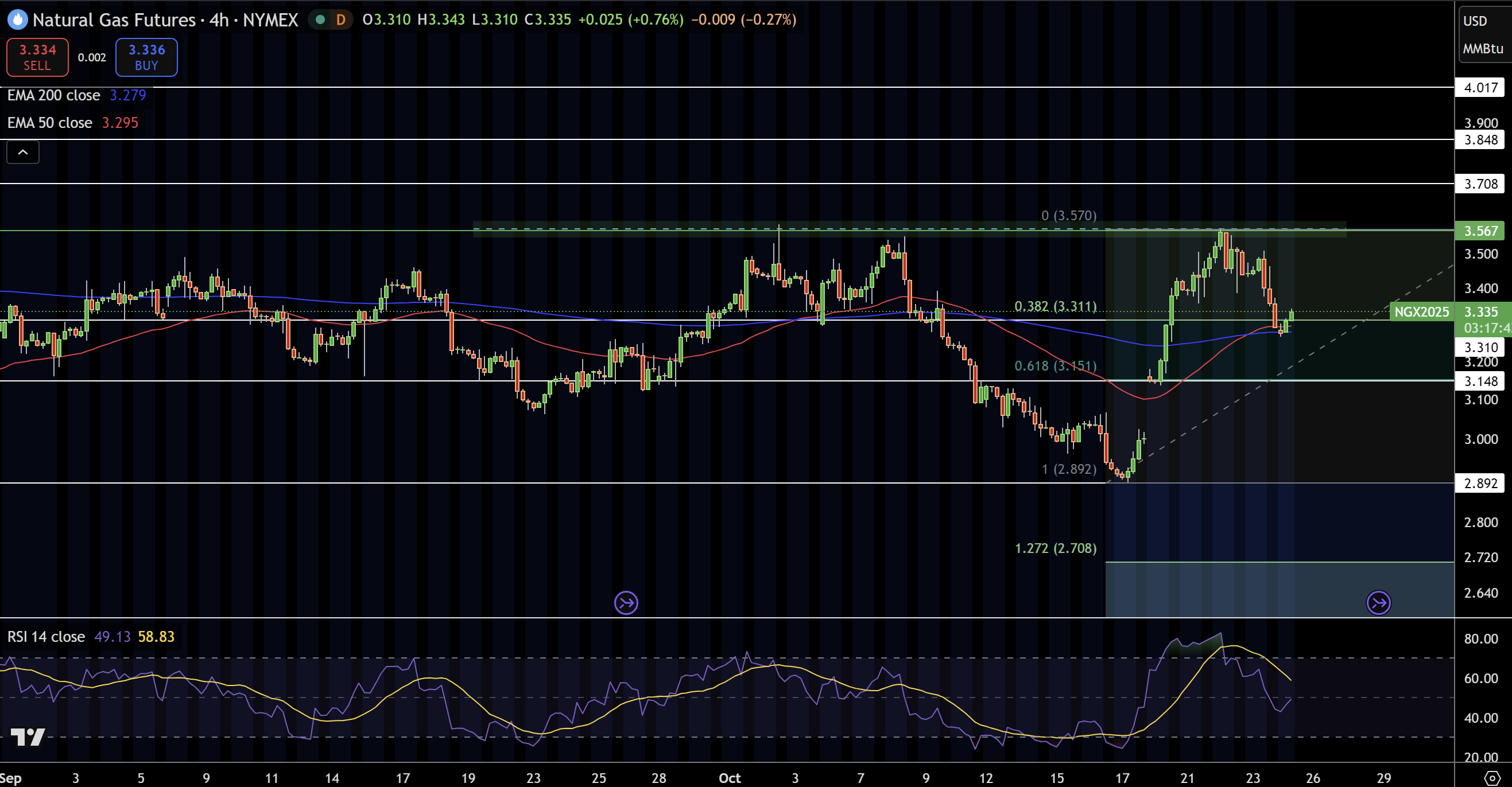 Natural Gas (NG) Price Chart