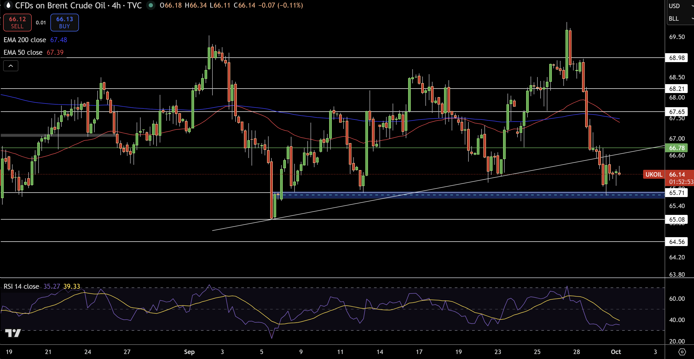 Brent Price Chart
