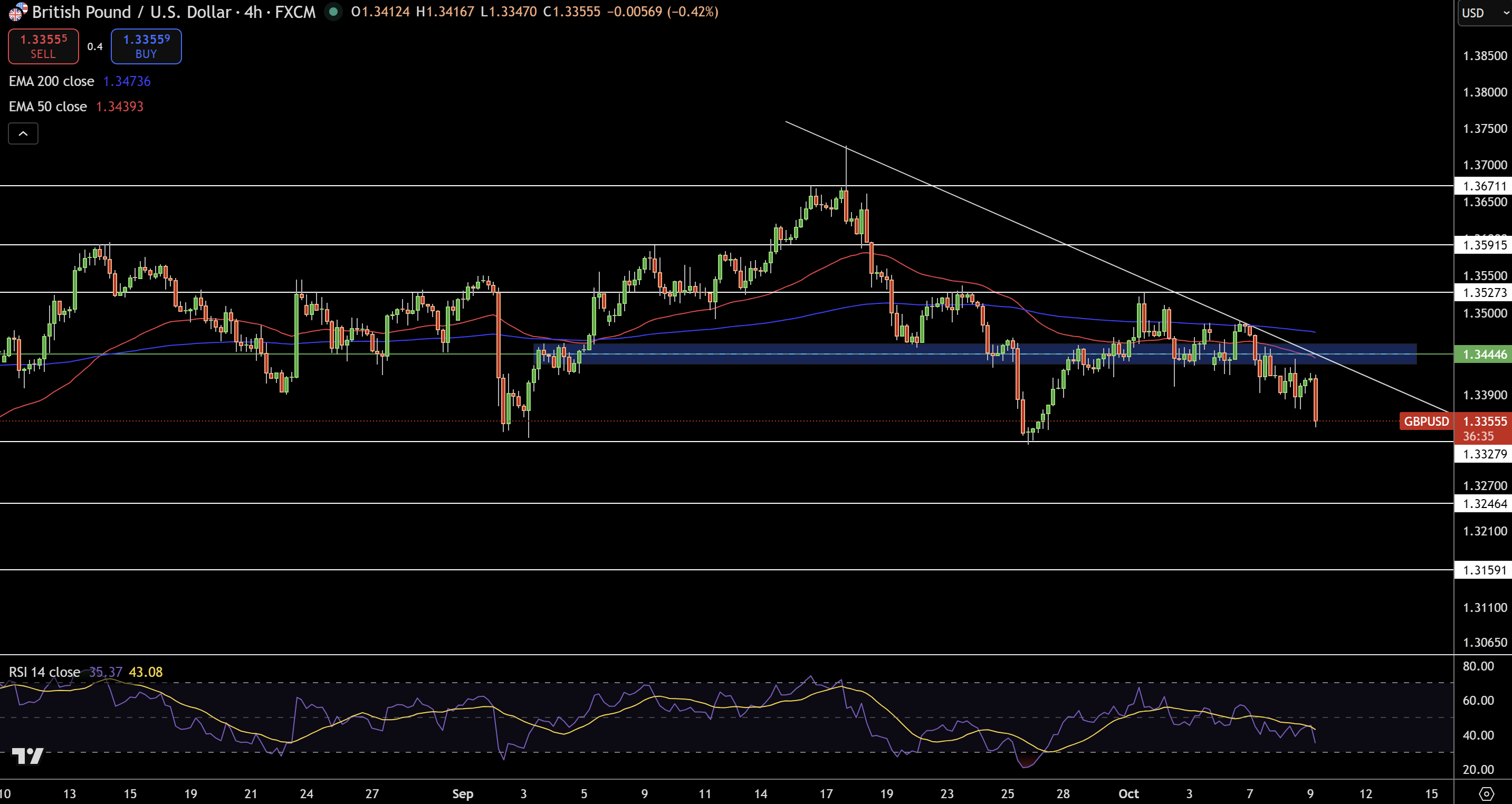 GBP/USD Price Chart - Source: Tradingview