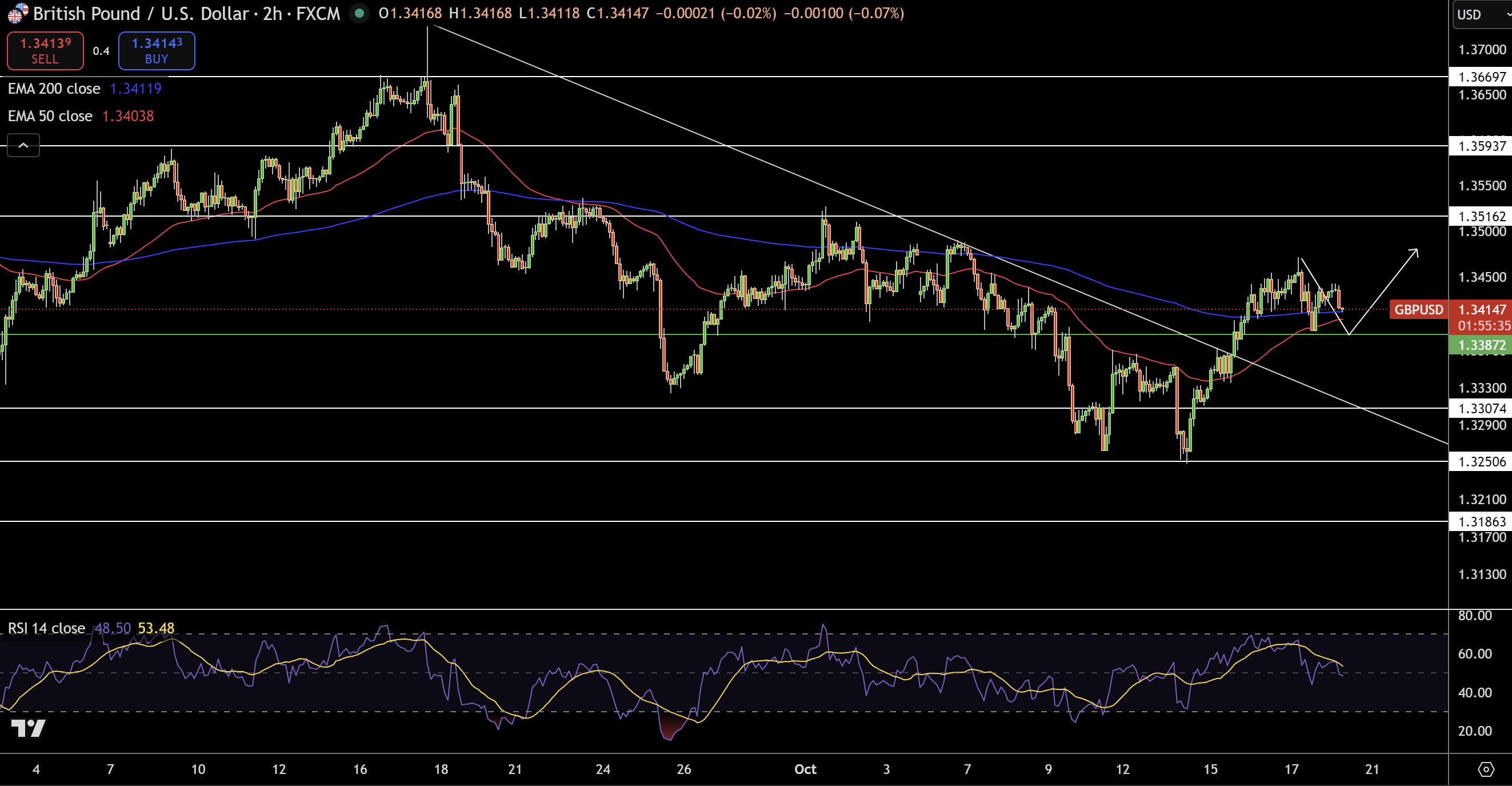 GBP/USD Price Chart - Source: Tradingview
