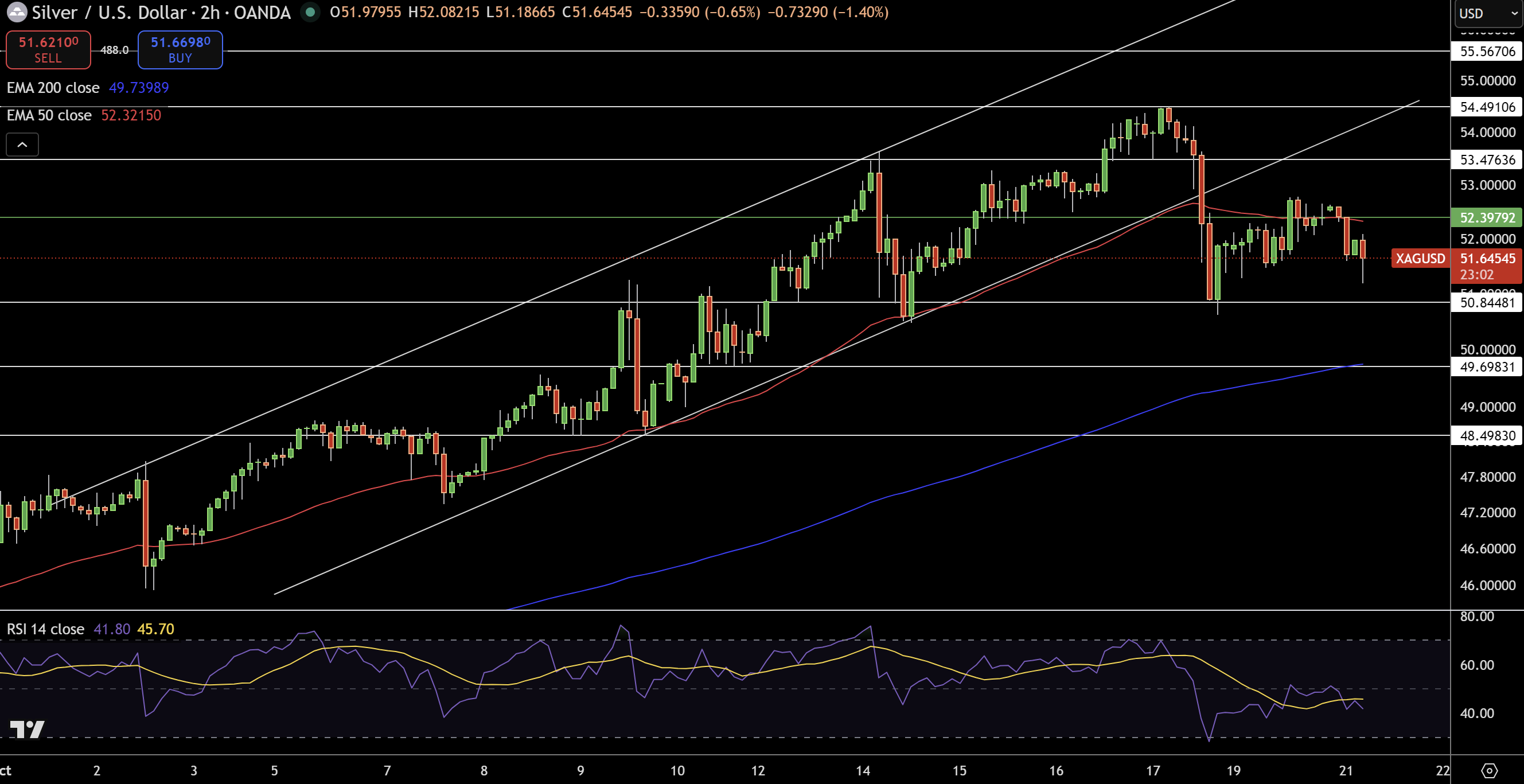 Silver – Chart