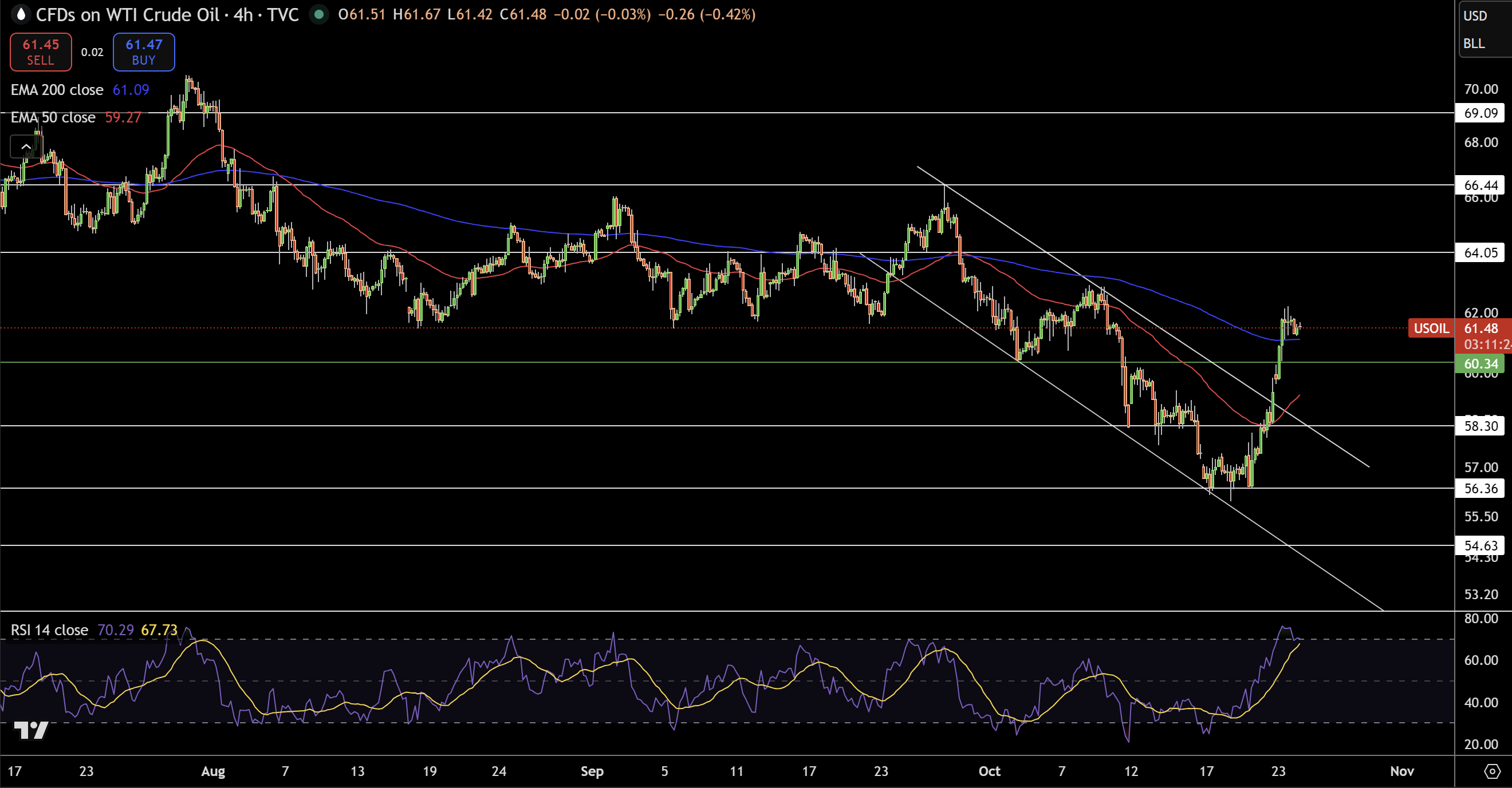 WTI Price Chart
