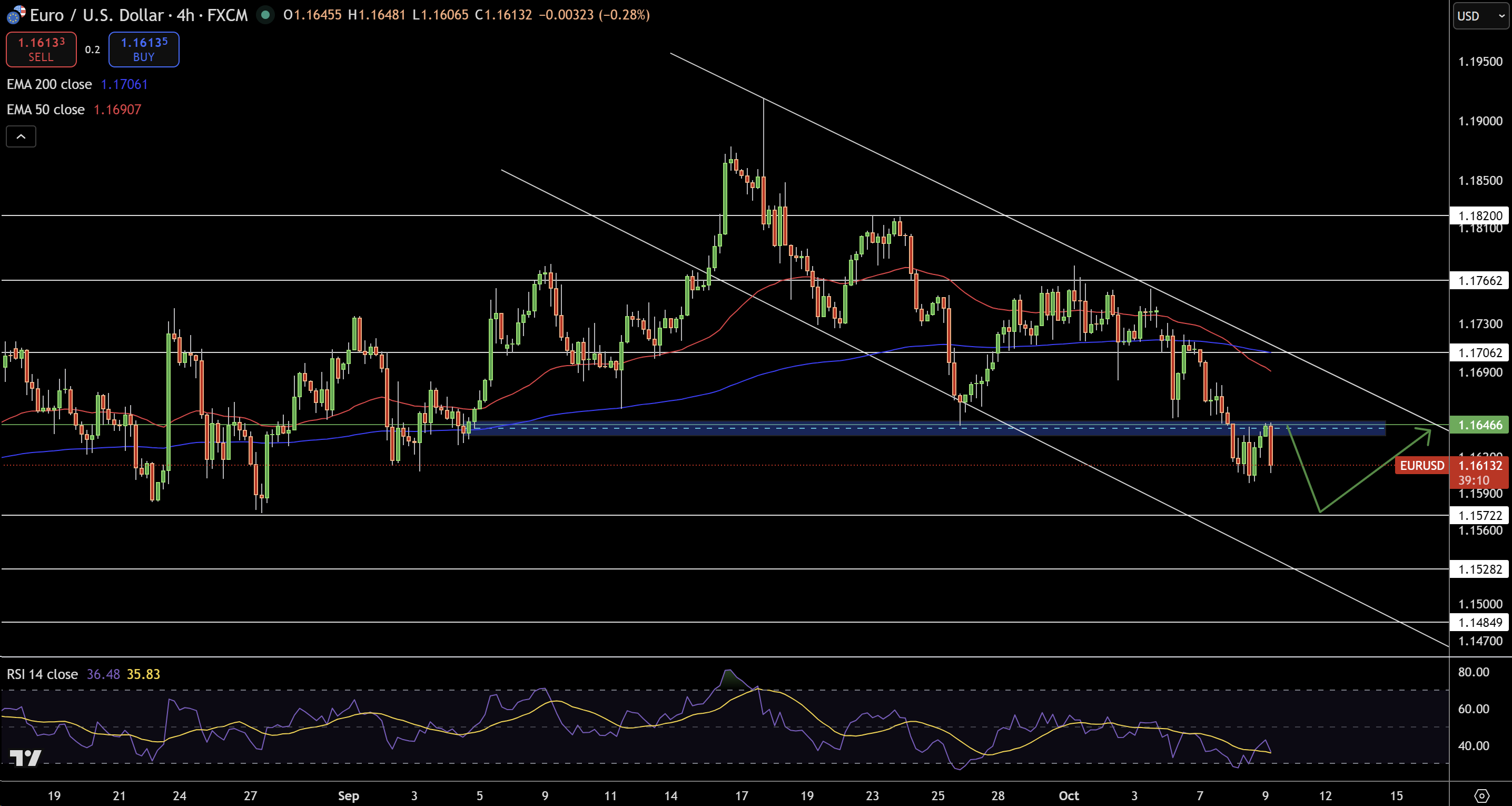 EUR/USD Price Chart - Source: Tradingview