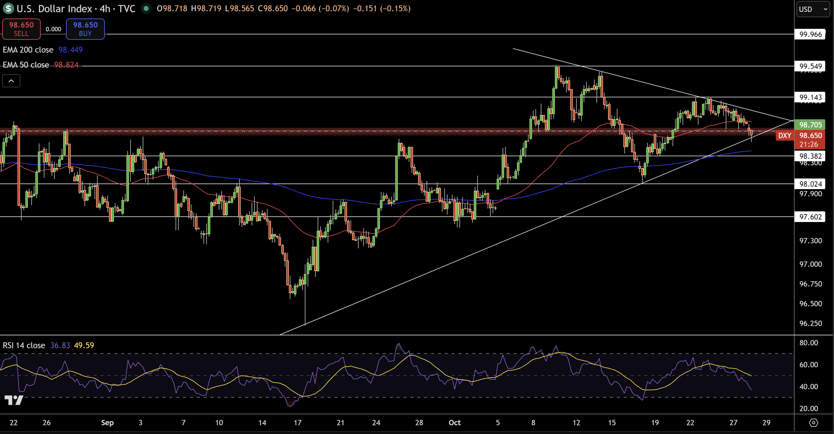 Dollar Index Price Chart - Source: Tradingview
