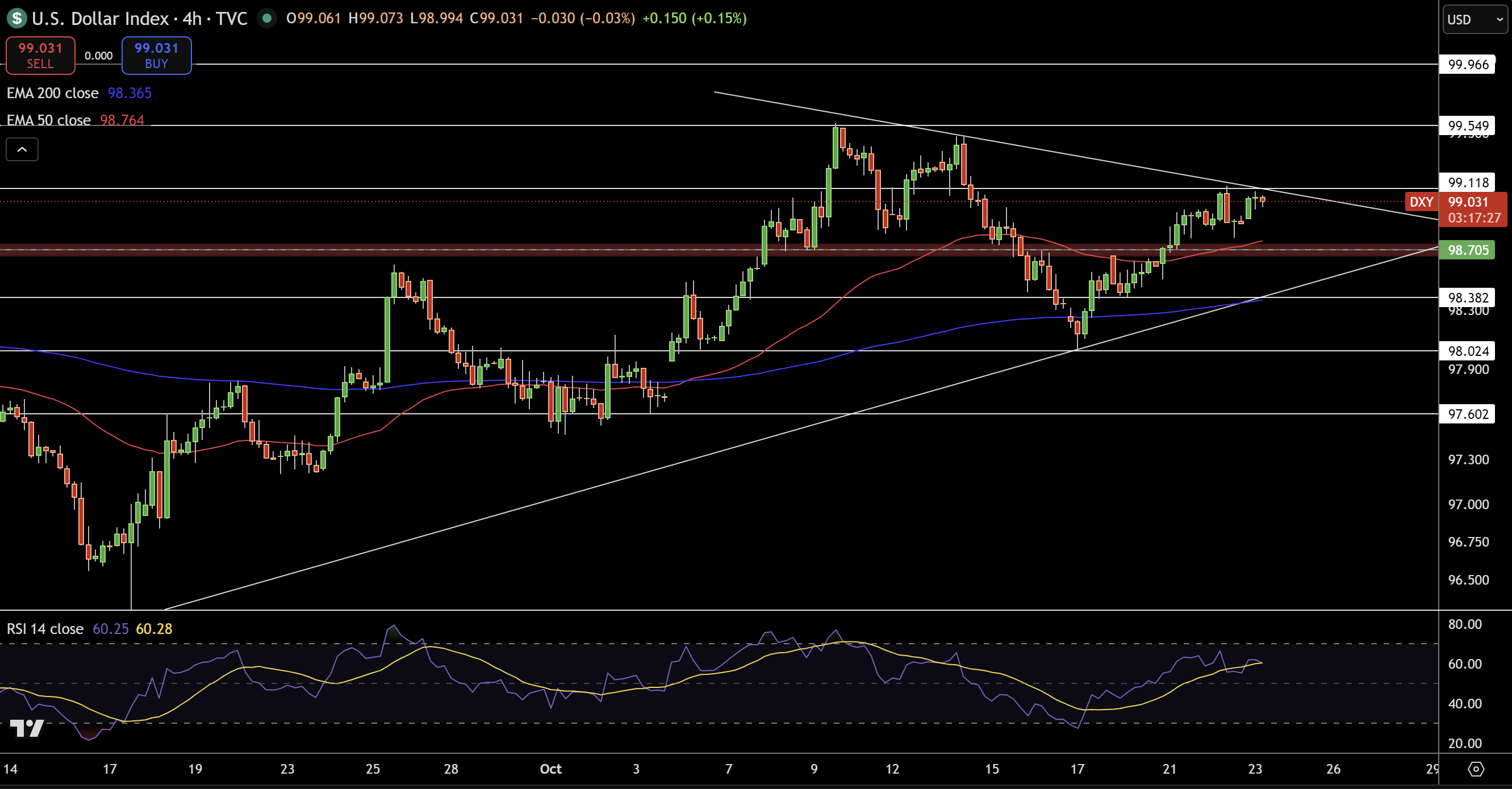 Dollar Index Price Chart - Source: Tradingview