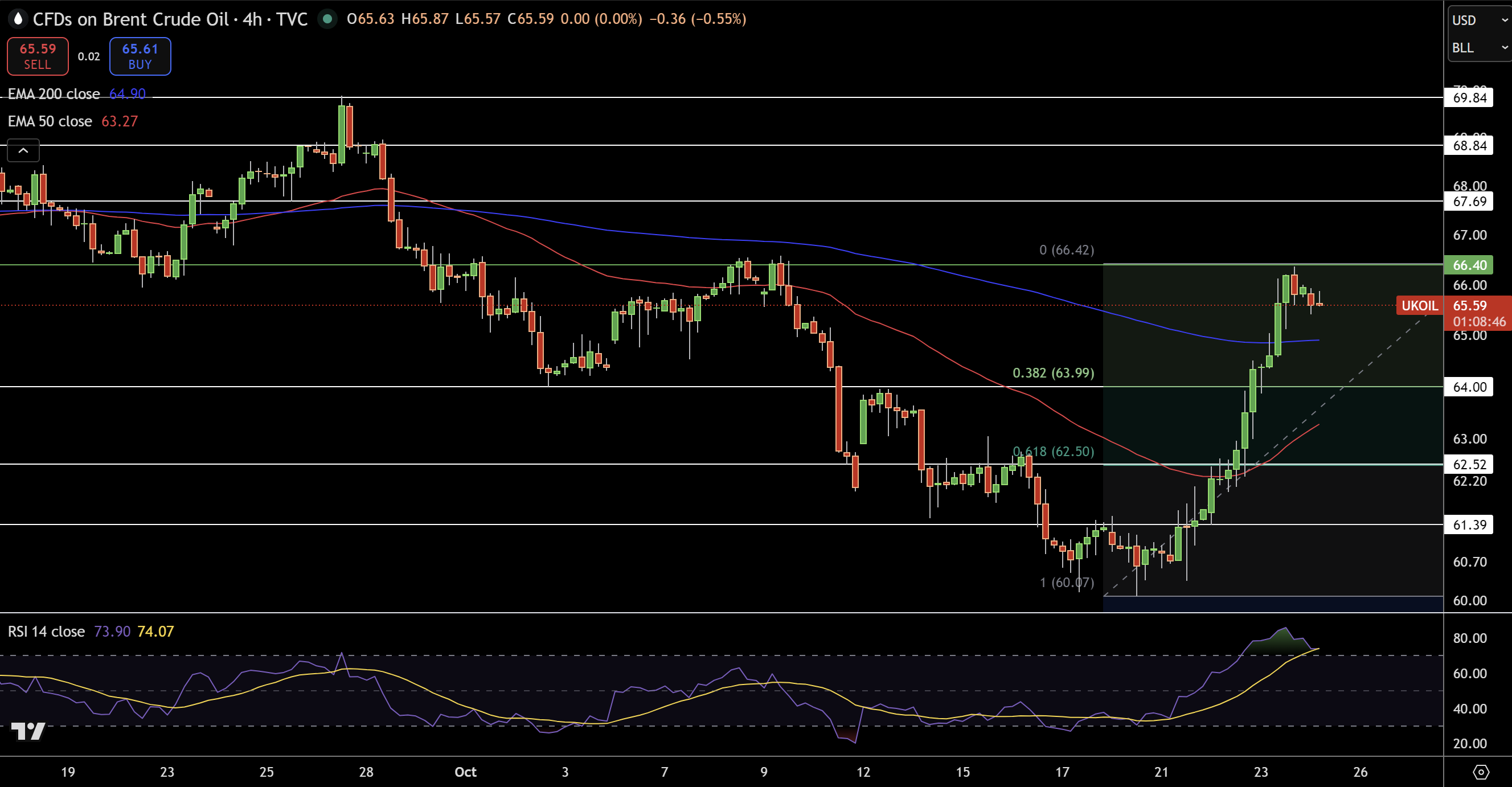 Brent Price Chart
