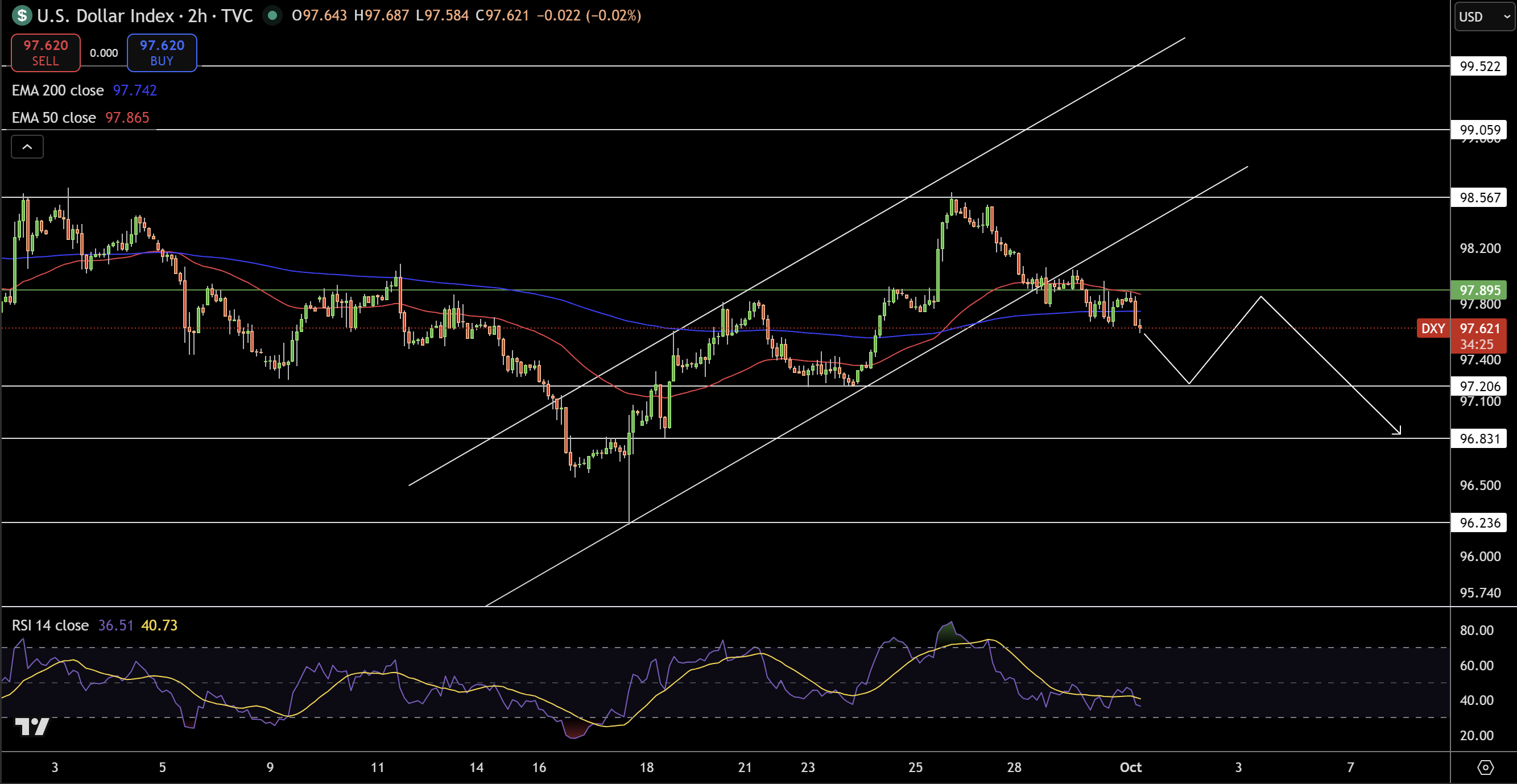 Dollar Index Price Chart - Source: Tradingview