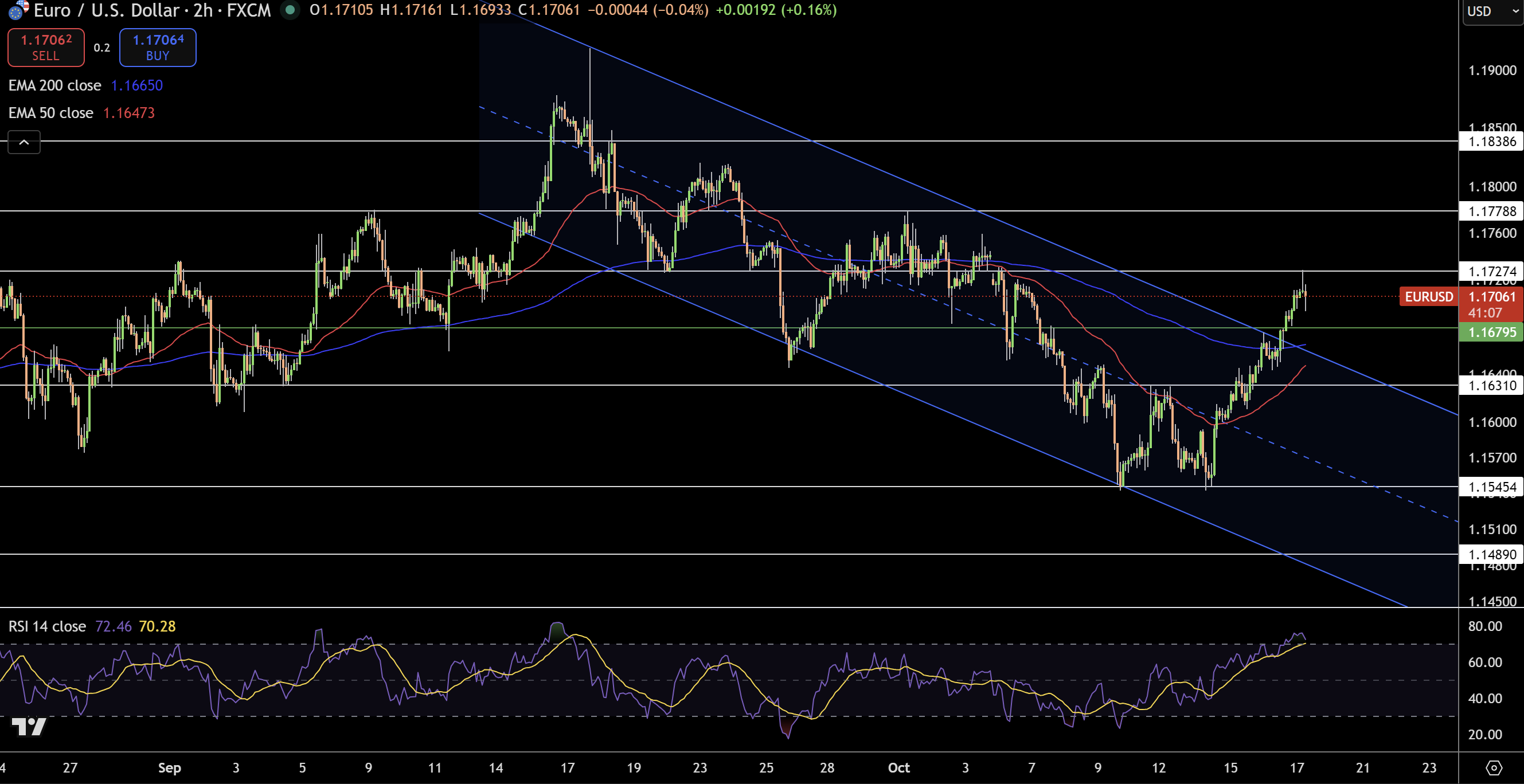 Biểu đồ Giá EUR/USD - Nguồn: Tradingview