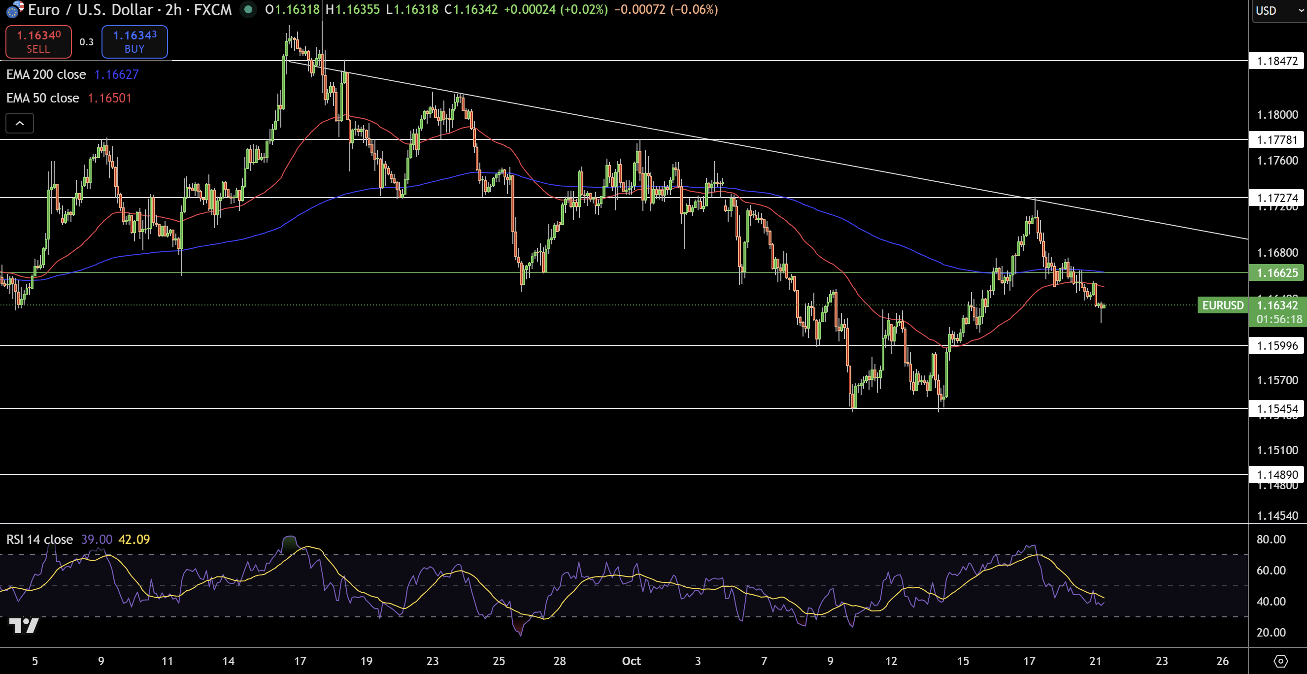 Biểu đồ Giá EUR/USD - Nguồn: Tradingview