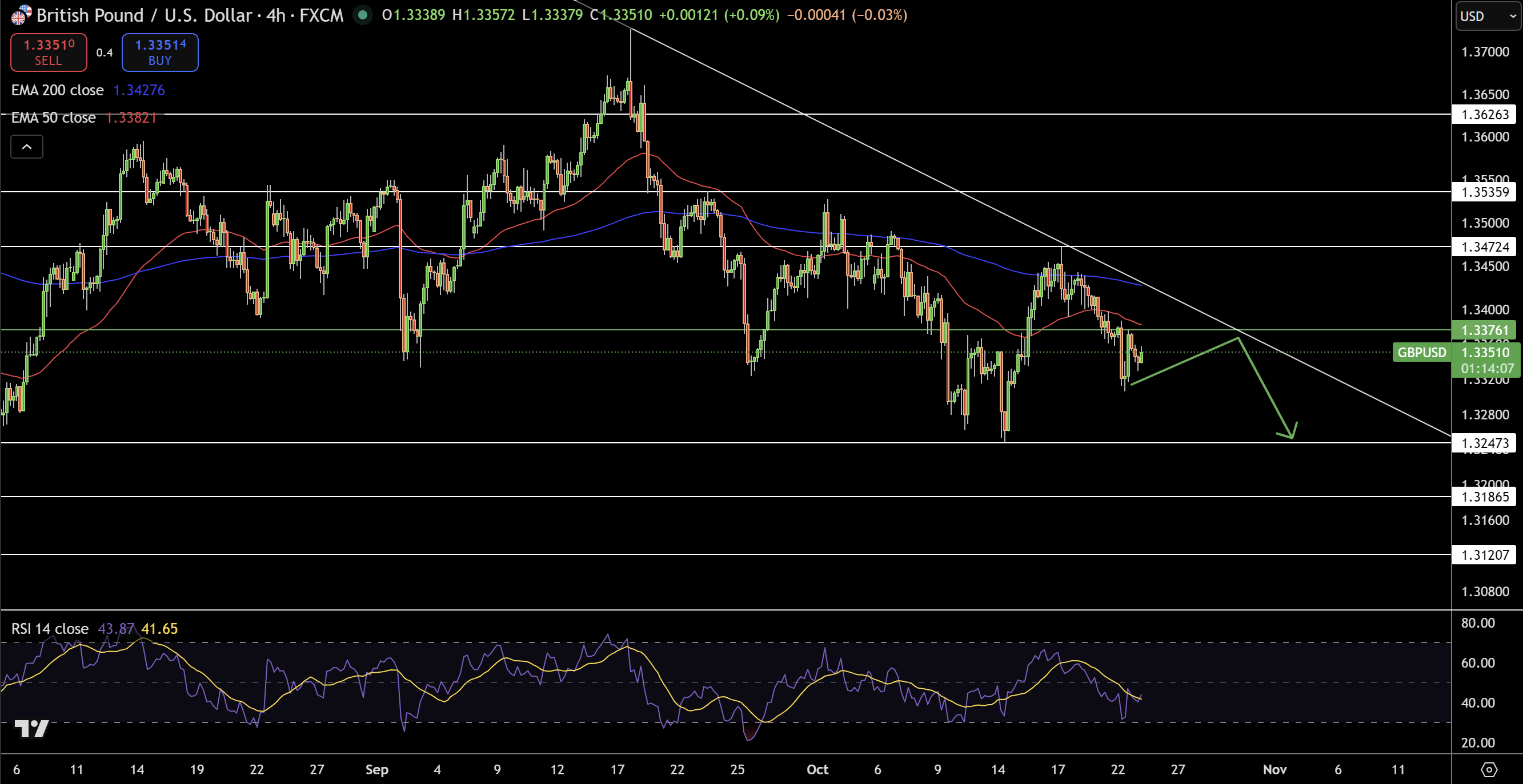 GBP/USD Price Chart - Source: Tradingview