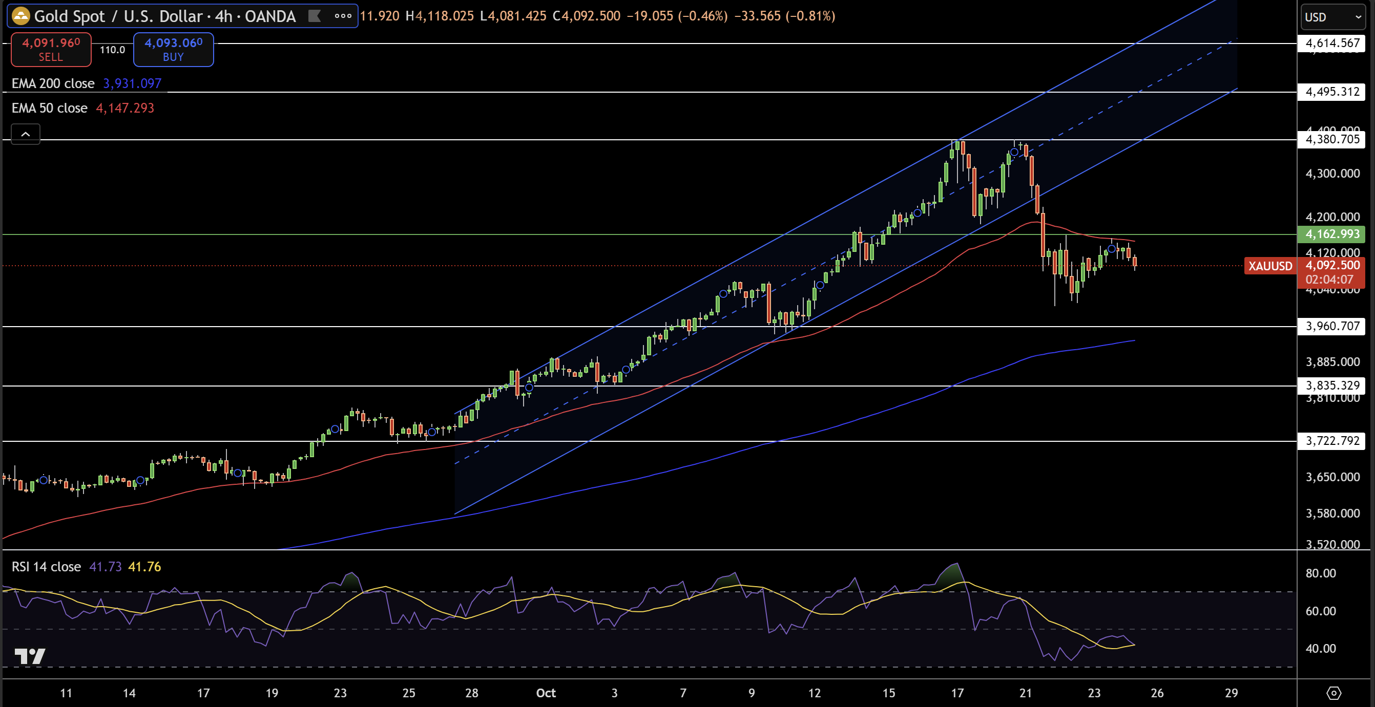Gold – Chart