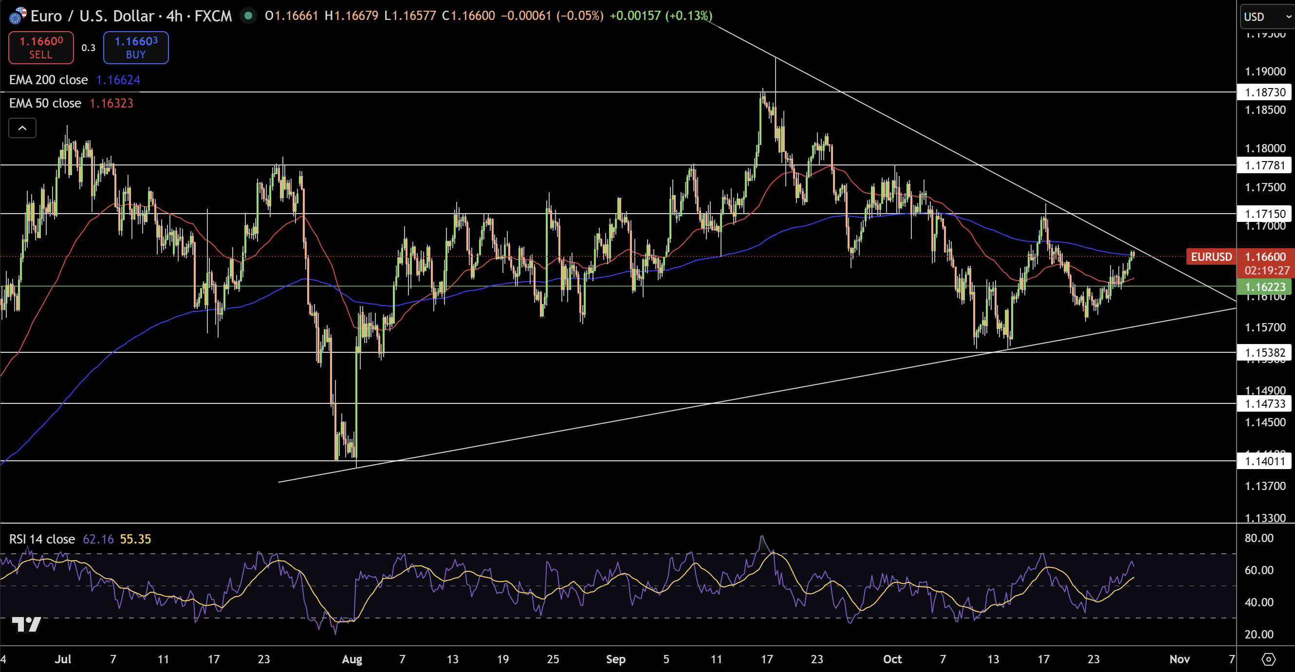 EUR/USD Price Chart - Source: Tradingview