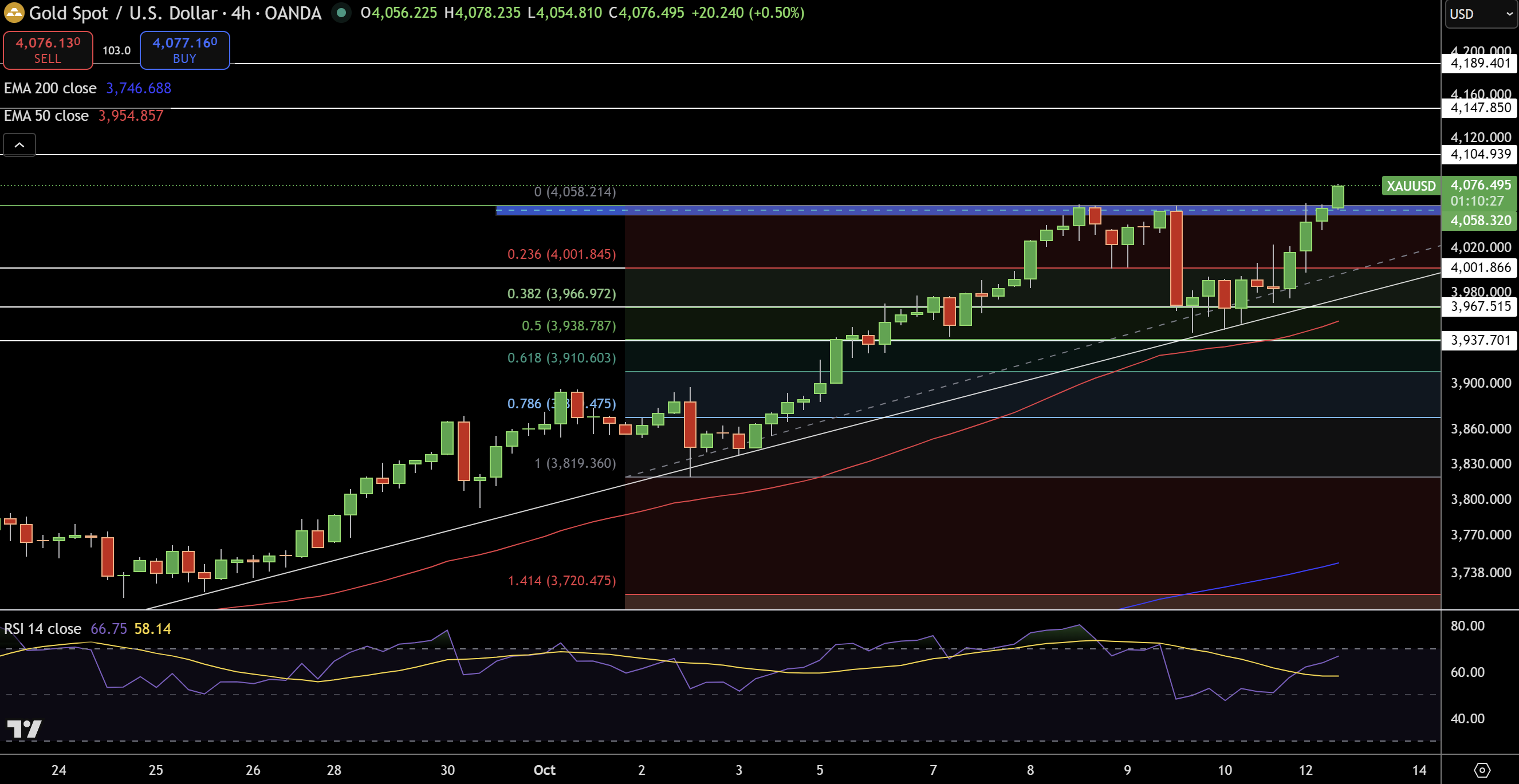 Gold – Chart