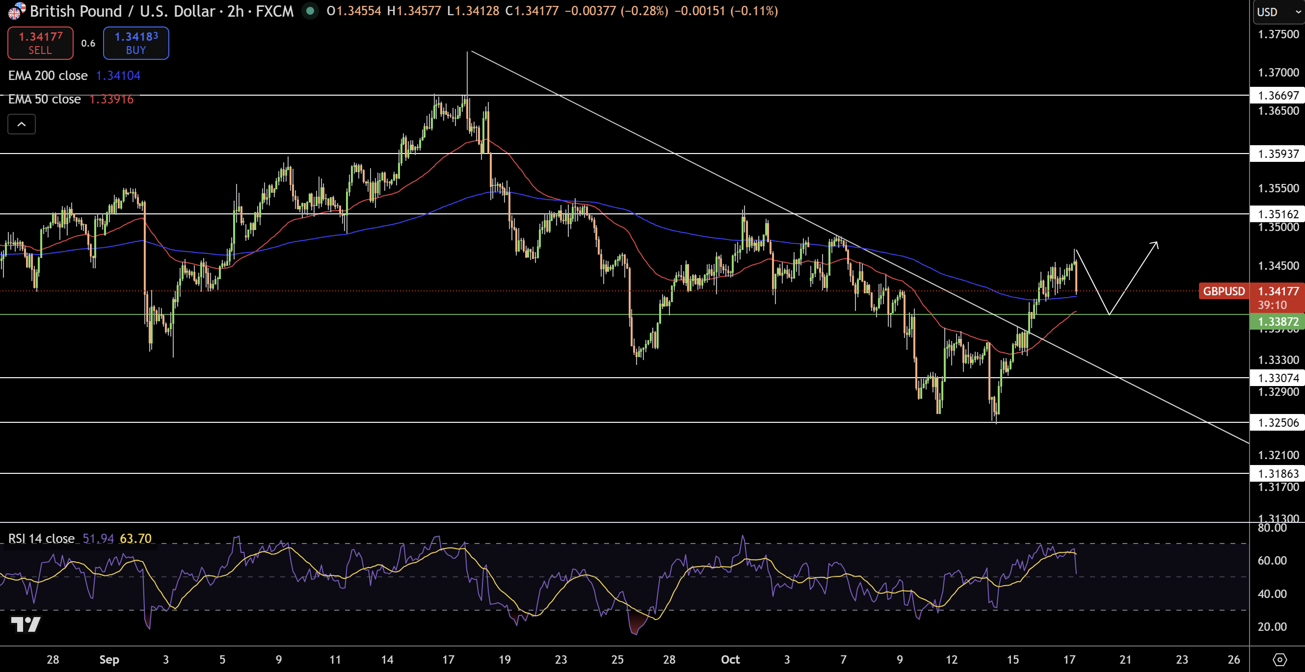 Biểu đồ Giá GBP/USD - Nguồn: Tradingview