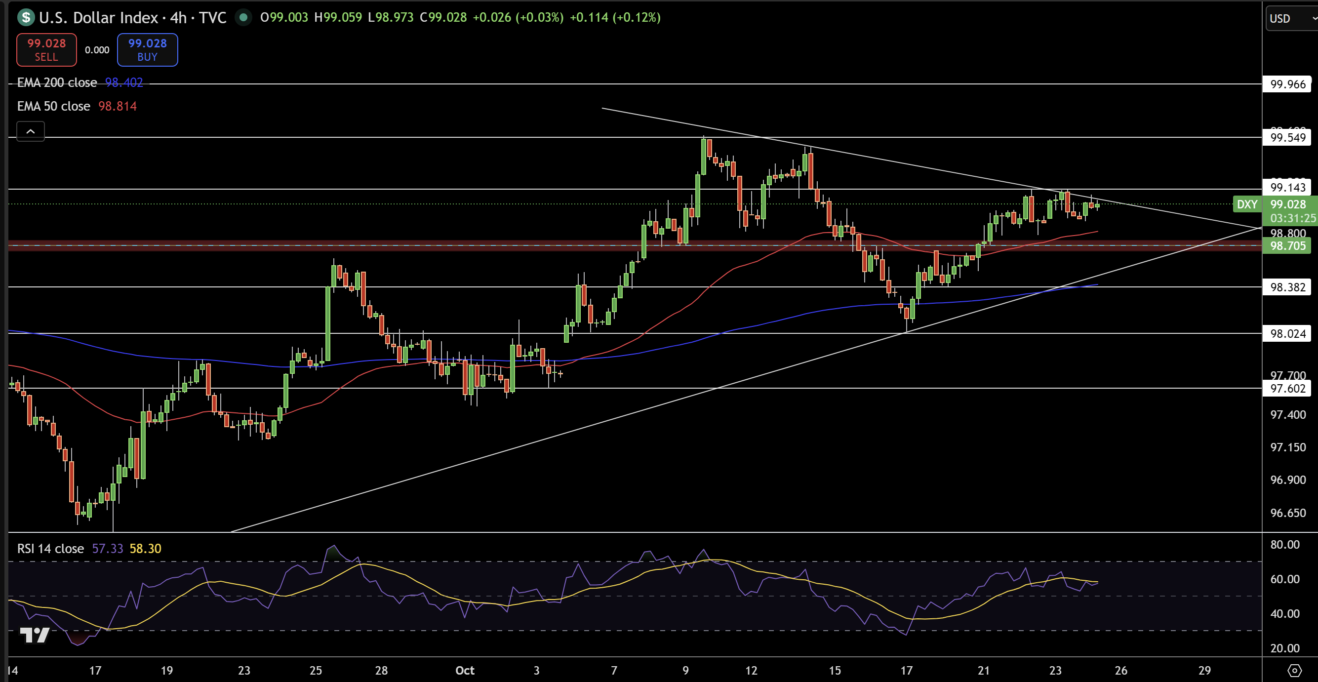 Biểu đồ Giá Chỉ số Đô la - Nguồn: Tradingview