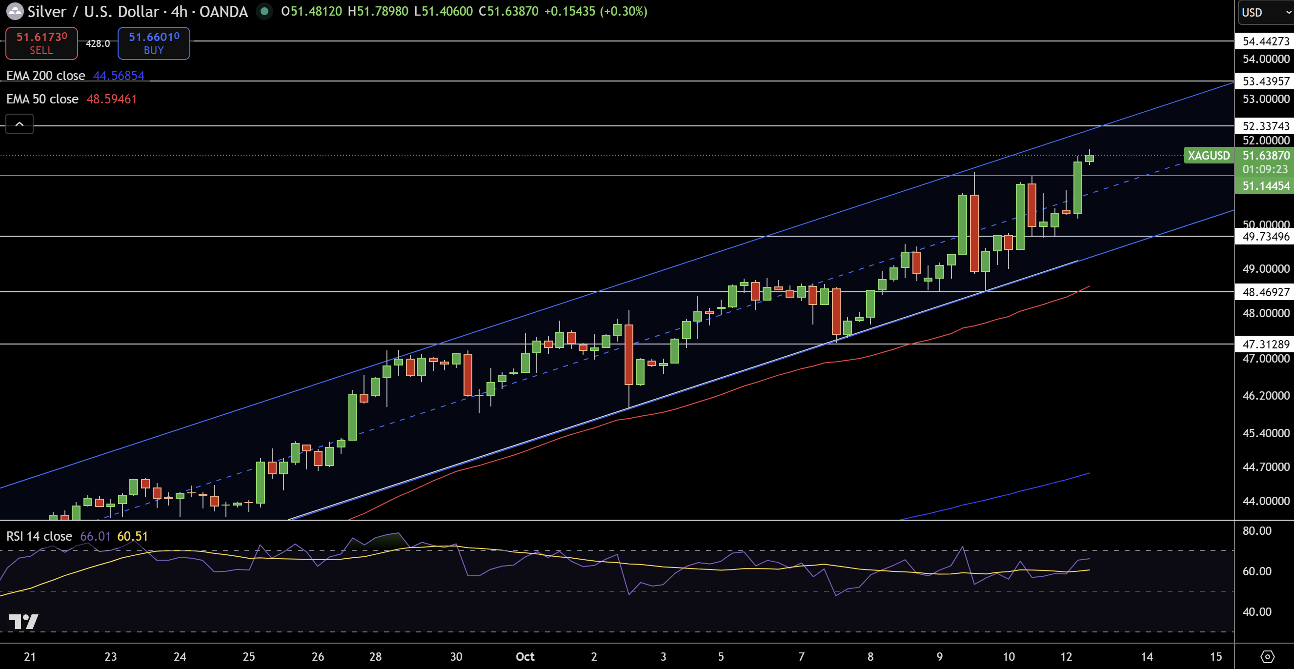 Silver – Chart