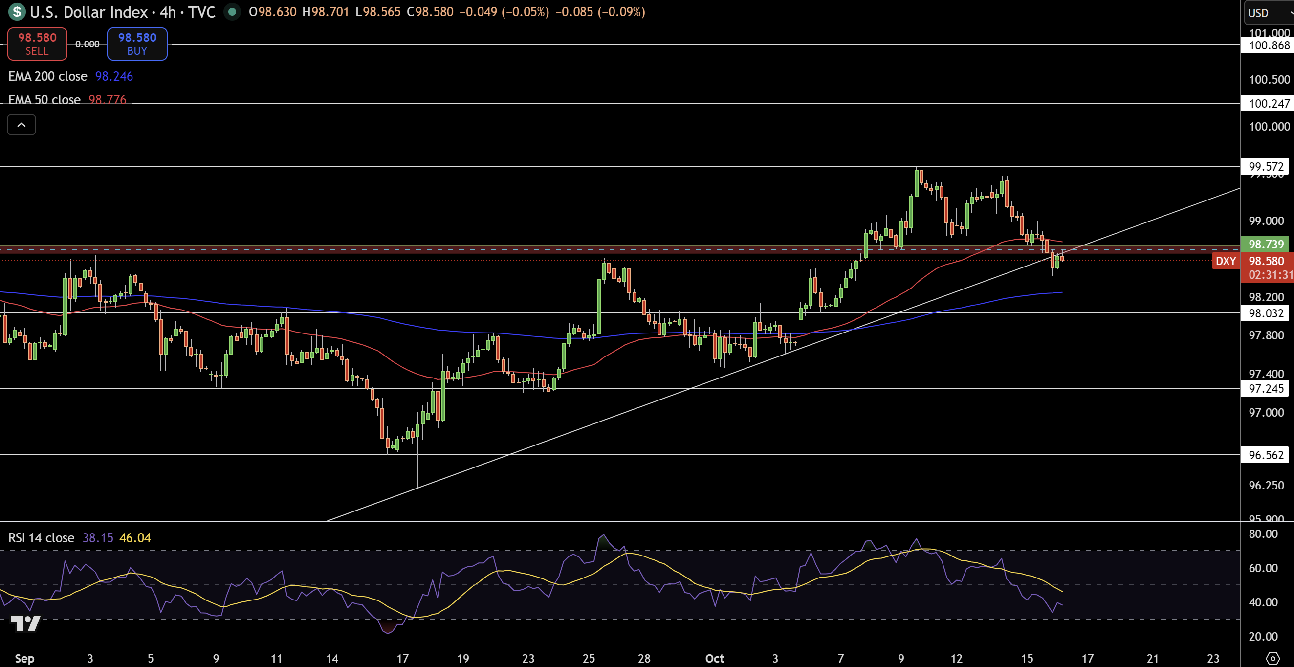 Dollar Index Price Chart - Source: Tradingview