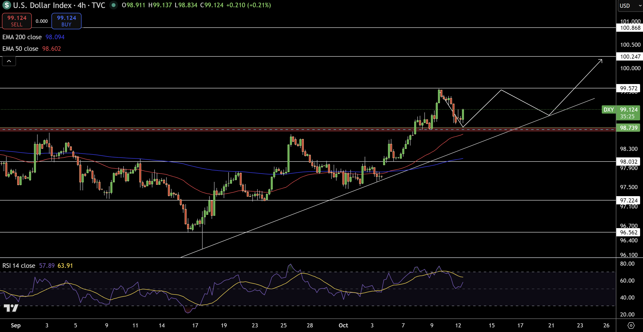 Dollar Index Price Chart - Source: Tradingview