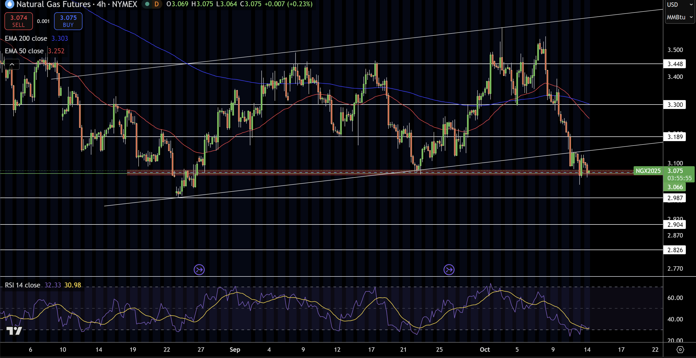 Natural Gas (NG) Price Chart