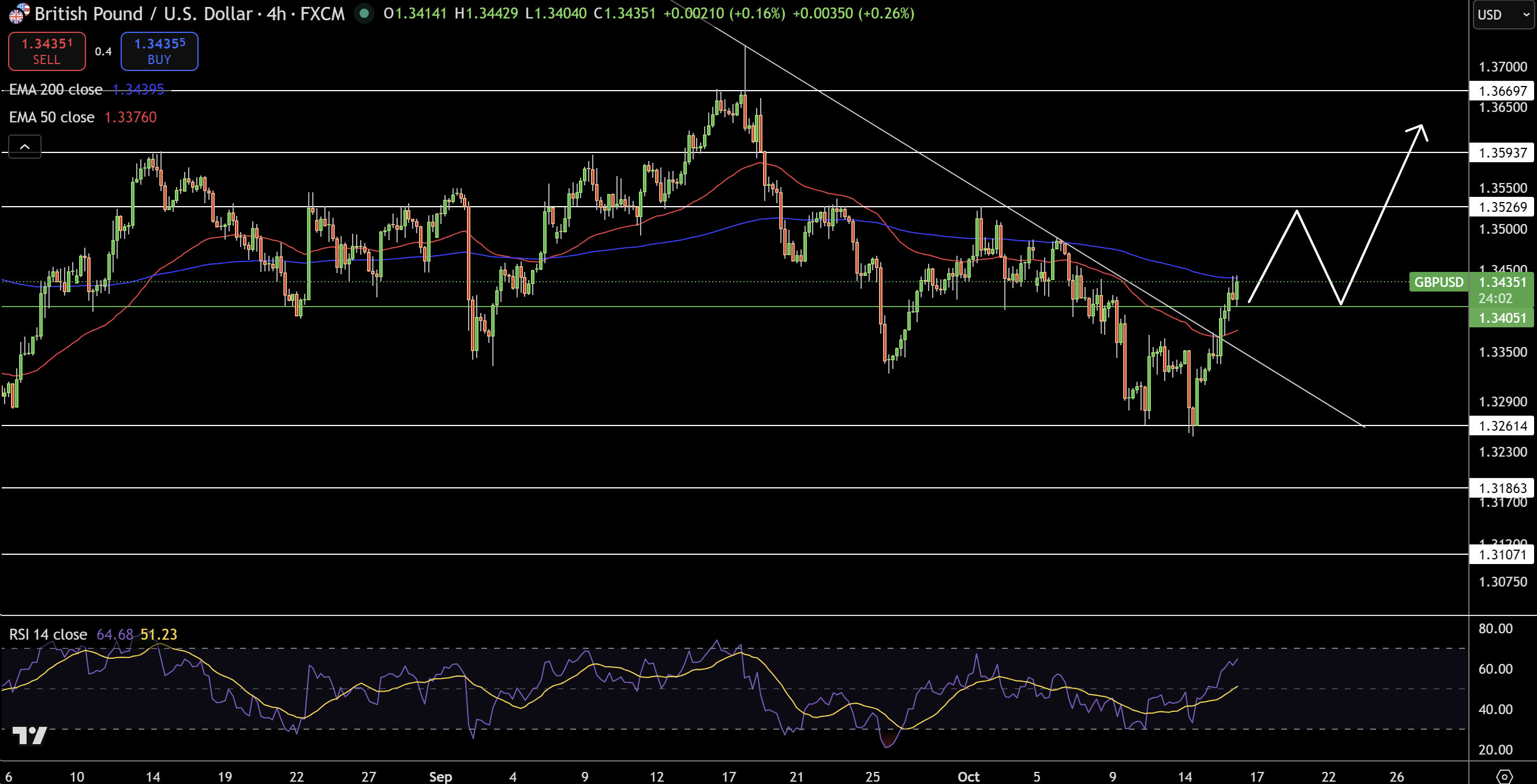 GBP/USD Price Chart - Source: Tradingview