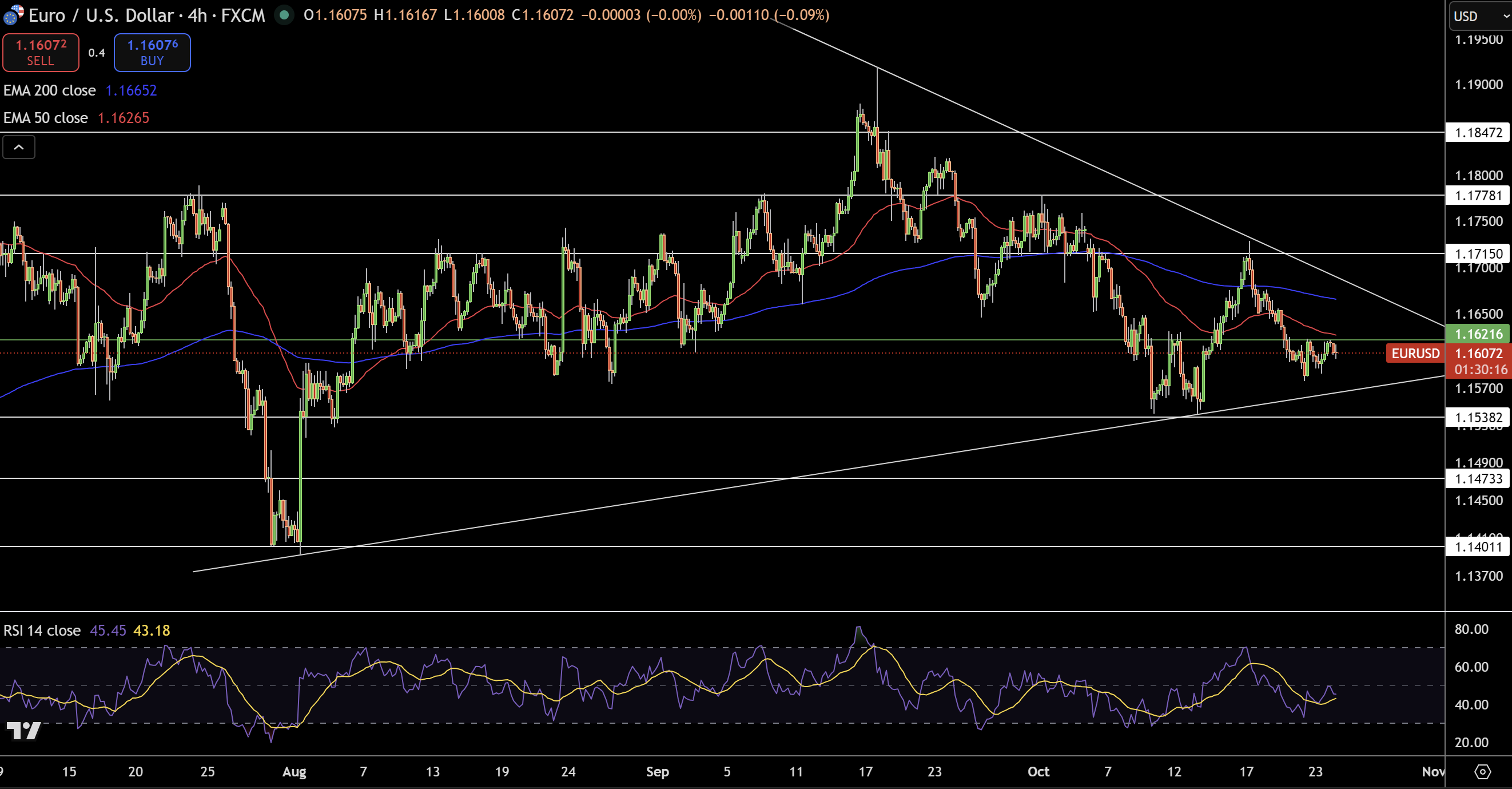 Biểu đồ Giá EUR/USD - Nguồn: Tradingview