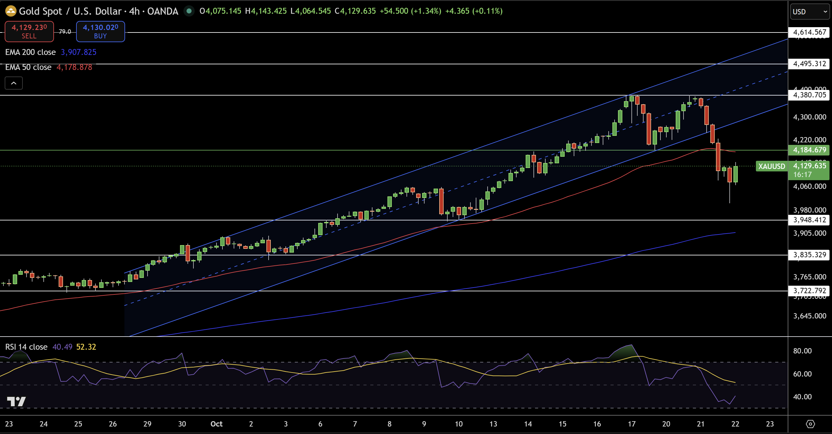 Gold – Chart